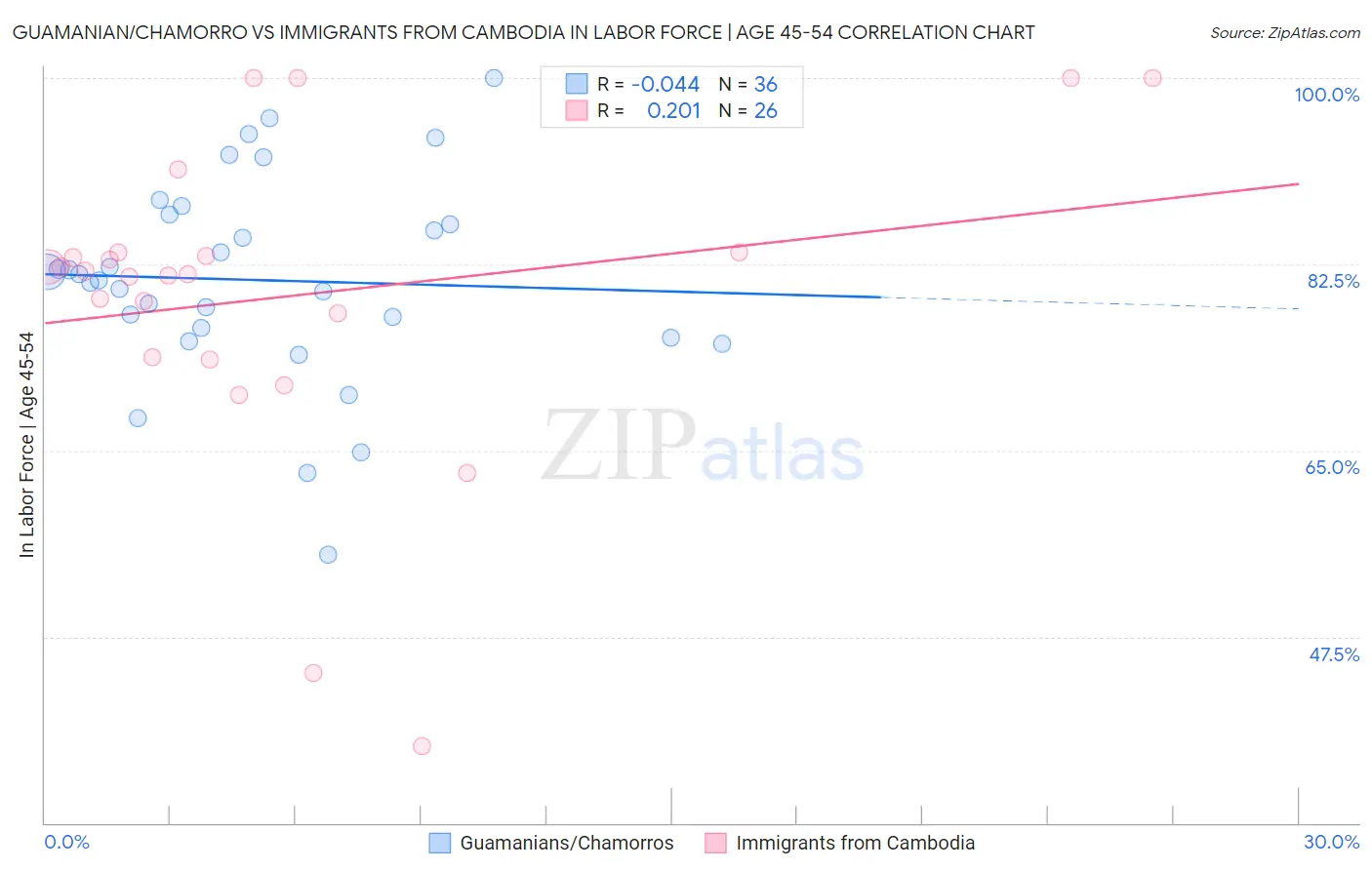 Guamanian/Chamorro vs Immigrants from Cambodia In Labor Force | Age 45-54