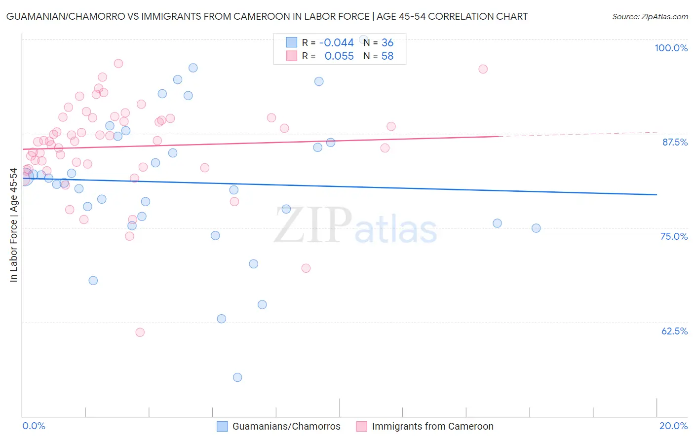Guamanian/Chamorro vs Immigrants from Cameroon In Labor Force | Age 45-54