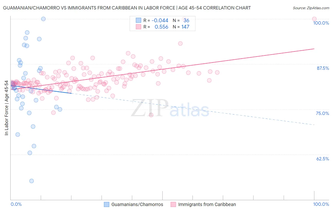 Guamanian/Chamorro vs Immigrants from Caribbean In Labor Force | Age 45-54