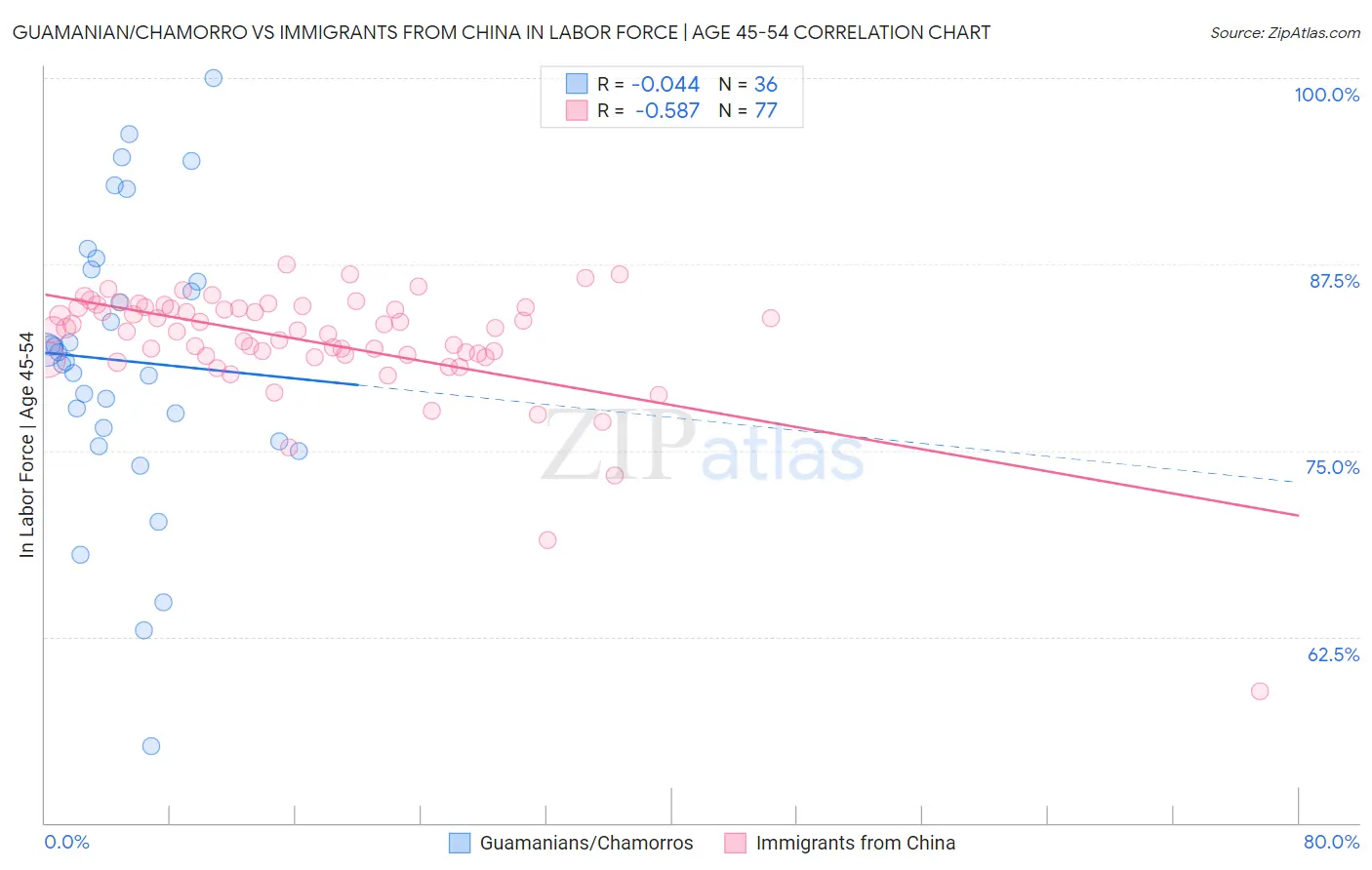 Guamanian/Chamorro vs Immigrants from China In Labor Force | Age 45-54