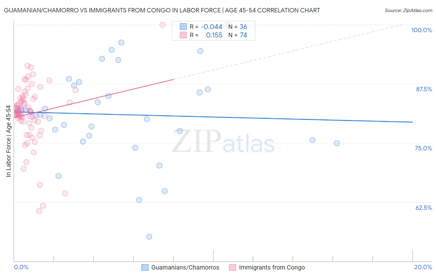 Guamanian/Chamorro vs Immigrants from Congo In Labor Force | Age 45-54