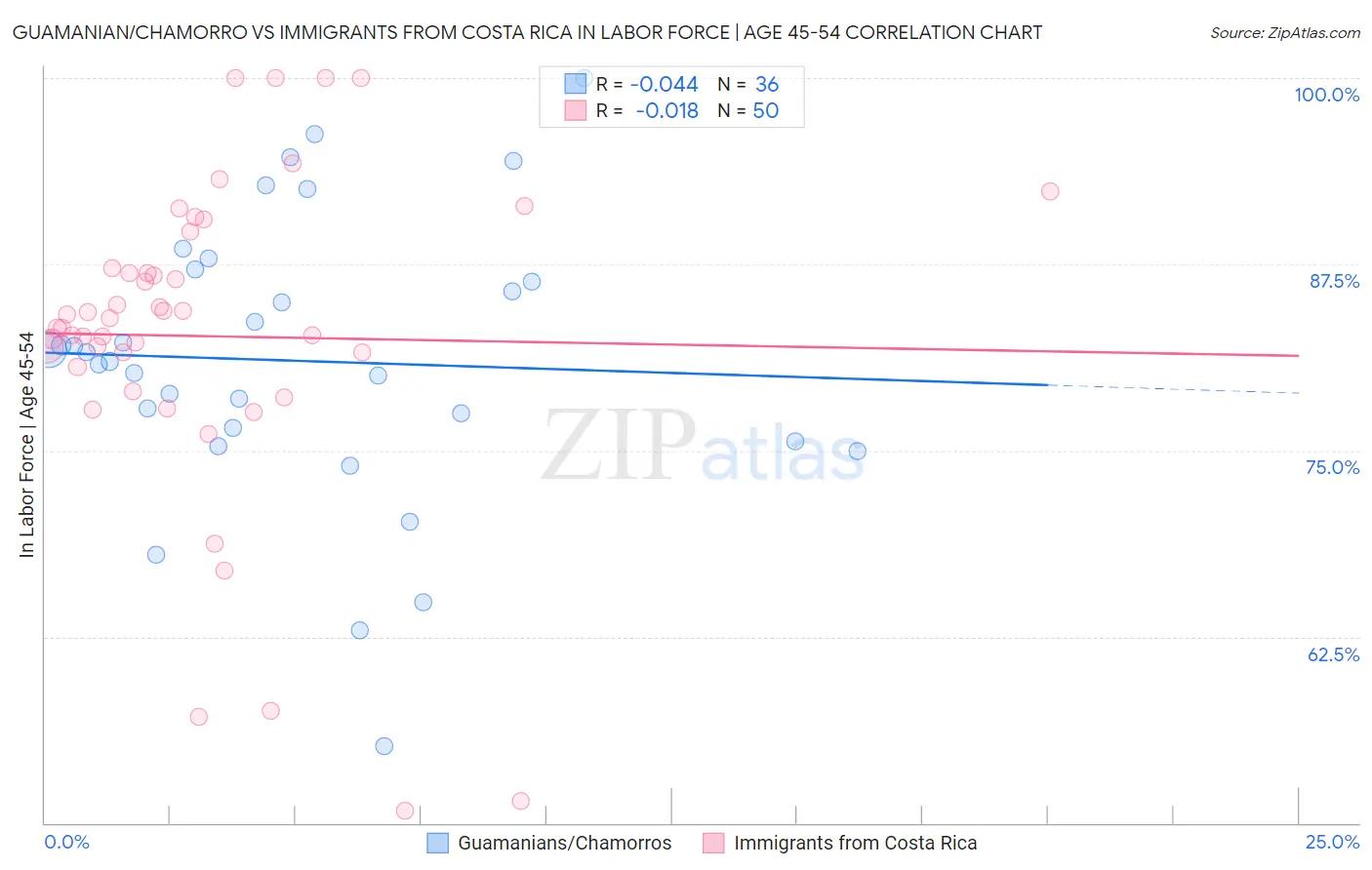 Guamanian/Chamorro vs Immigrants from Costa Rica In Labor Force | Age 45-54
