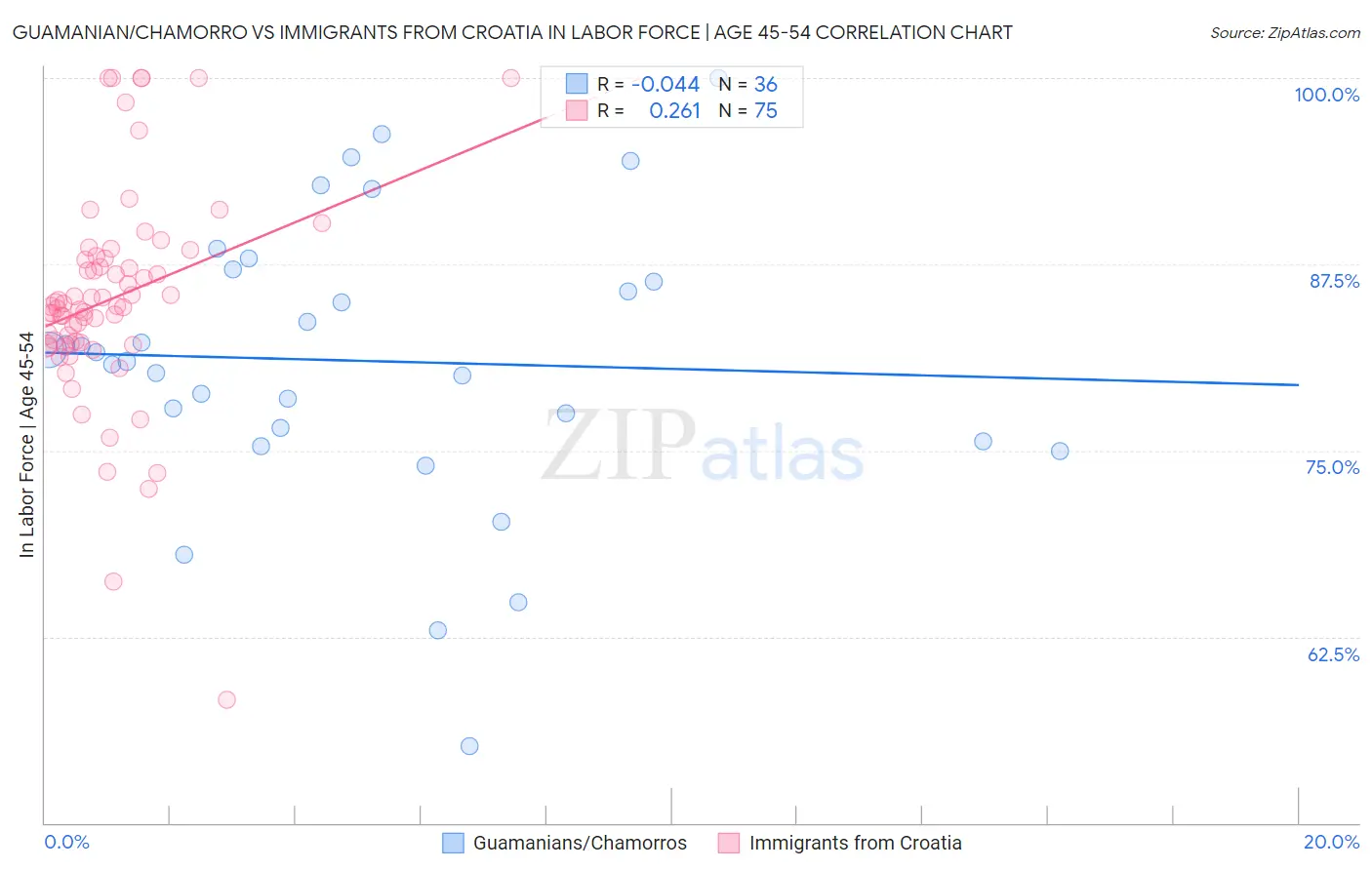 Guamanian/Chamorro vs Immigrants from Croatia In Labor Force | Age 45-54