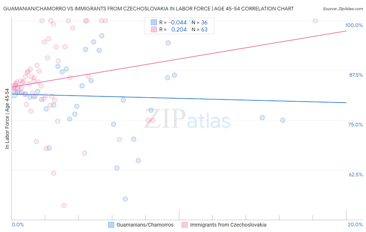 Guamanian/Chamorro vs Immigrants from Czechoslovakia In Labor Force | Age 45-54