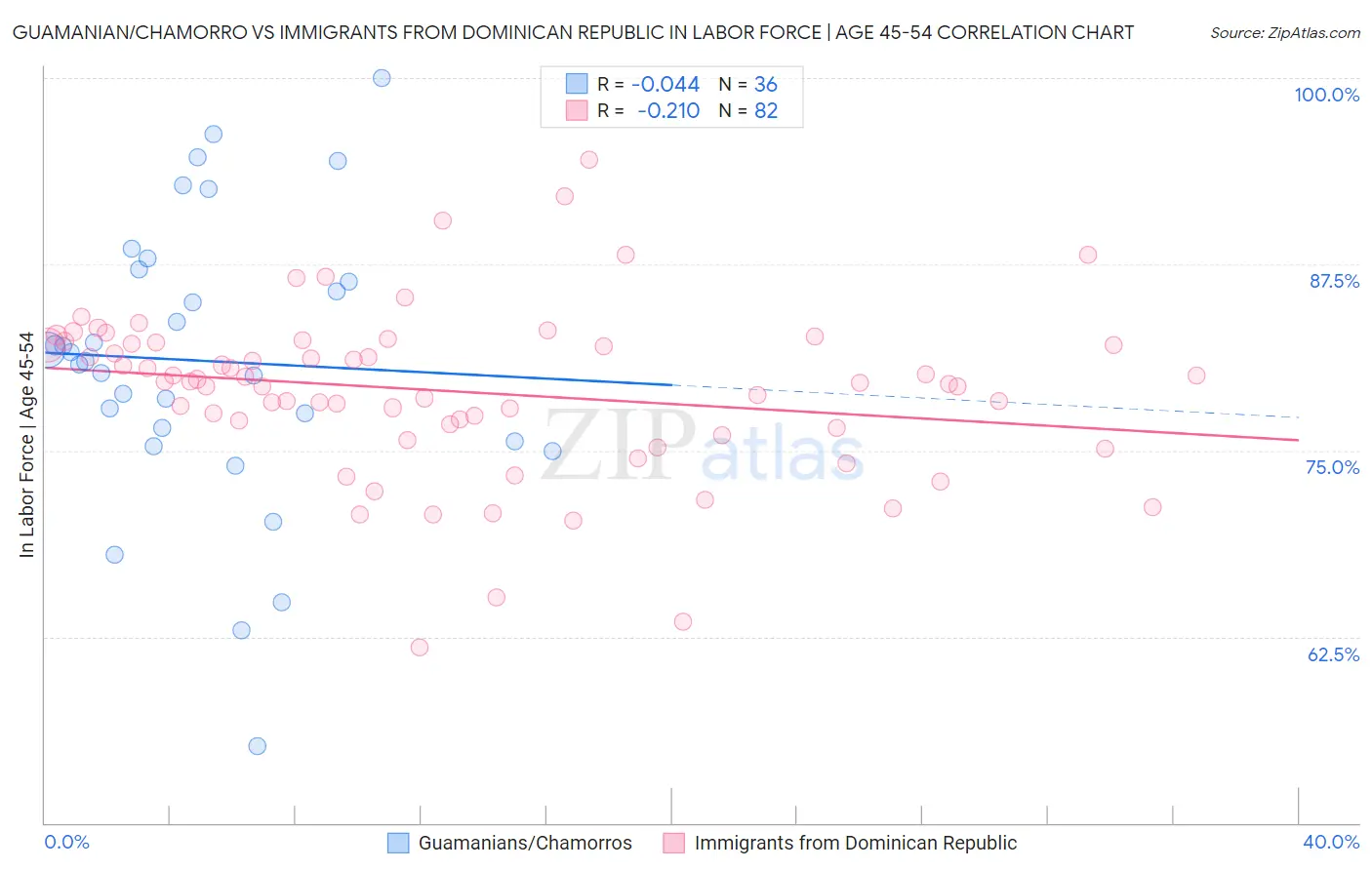 Guamanian/Chamorro vs Immigrants from Dominican Republic In Labor Force | Age 45-54