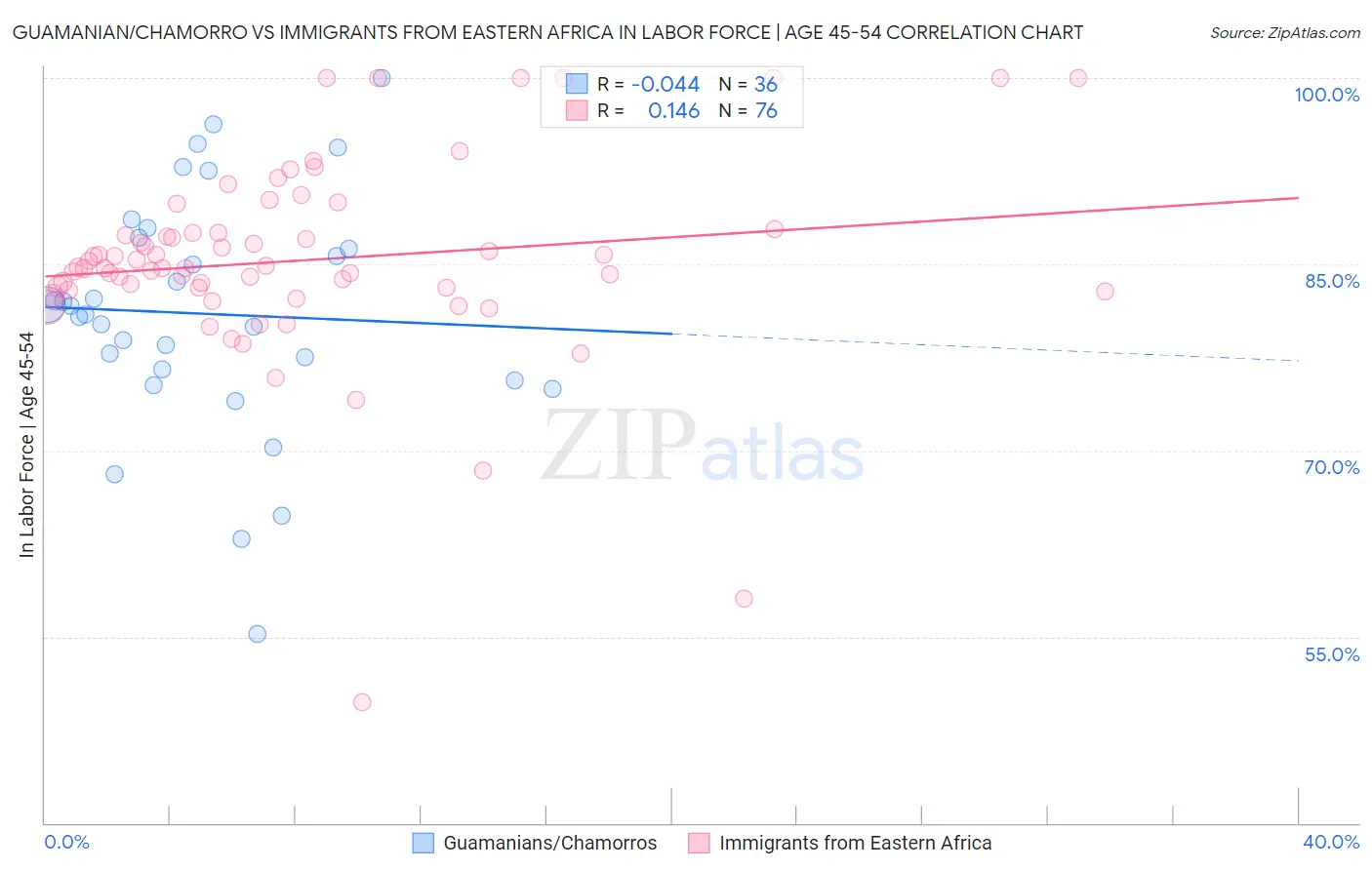Guamanian/Chamorro vs Immigrants from Eastern Africa In Labor Force | Age 45-54