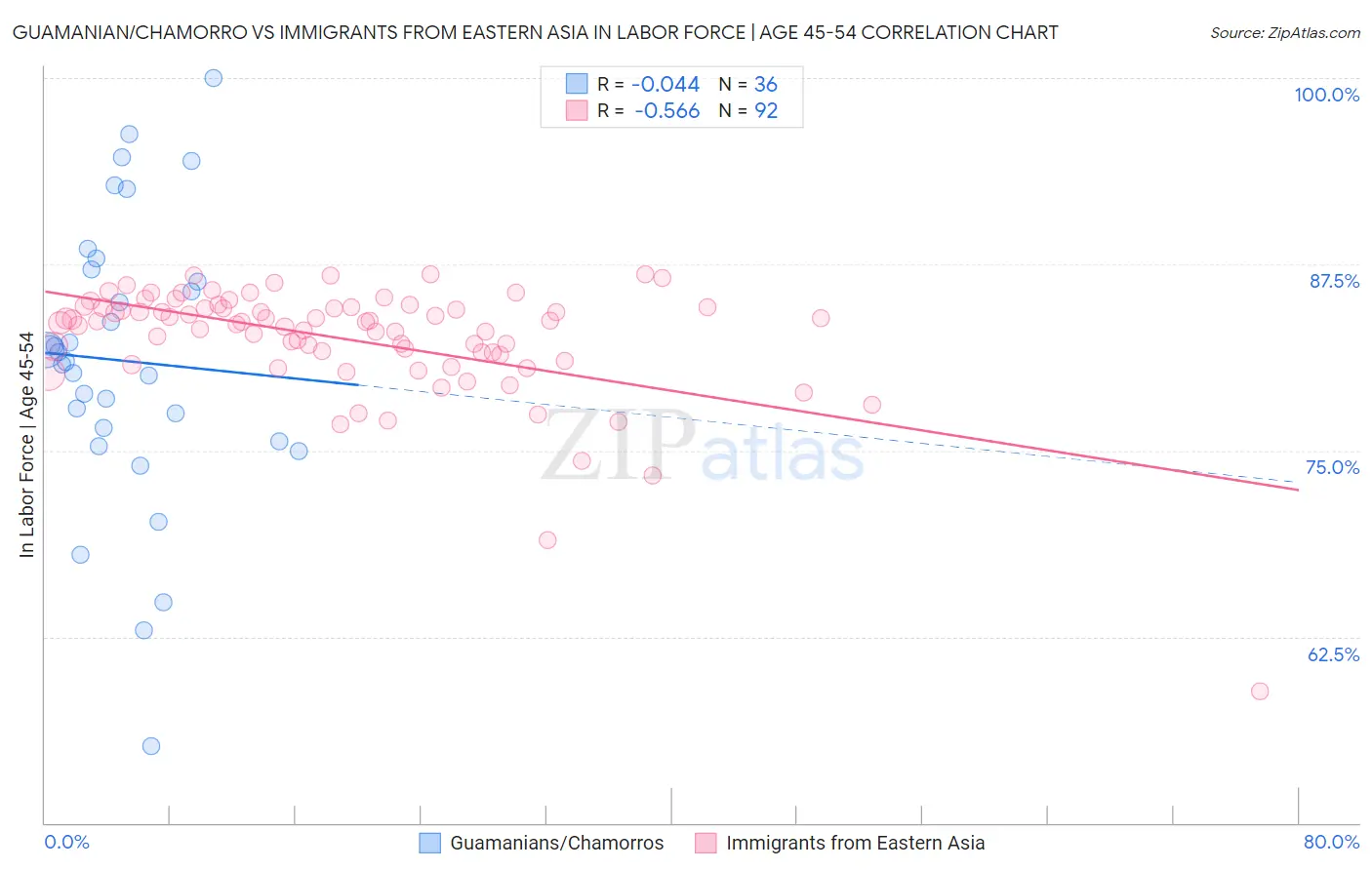 Guamanian/Chamorro vs Immigrants from Eastern Asia In Labor Force | Age 45-54