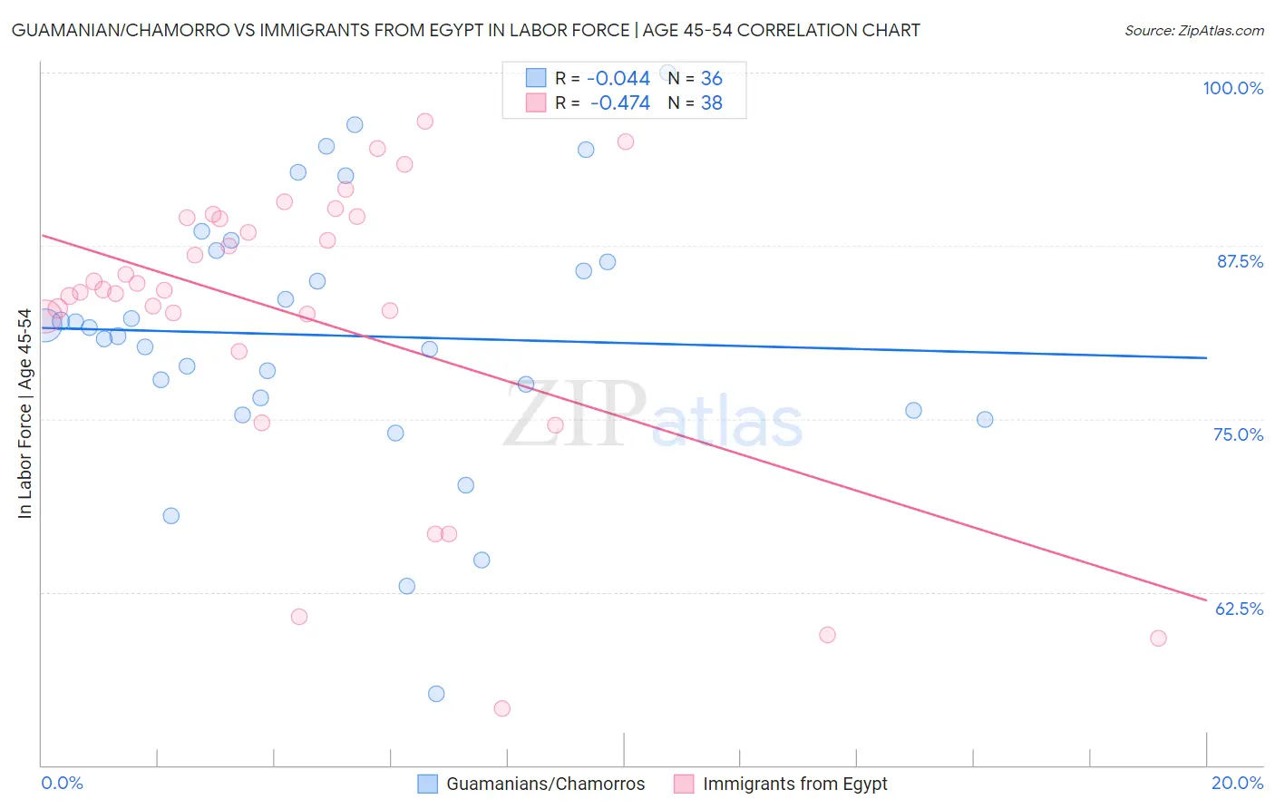 Guamanian/Chamorro vs Immigrants from Egypt In Labor Force | Age 45-54