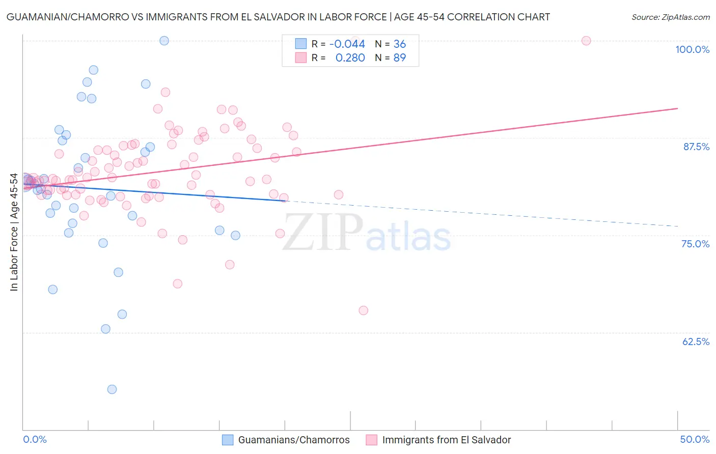 Guamanian/Chamorro vs Immigrants from El Salvador In Labor Force | Age 45-54