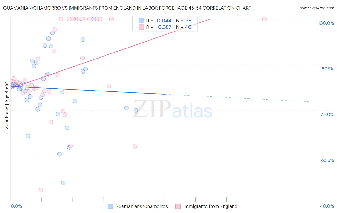 Guamanian/Chamorro vs Immigrants from England In Labor Force | Age 45-54