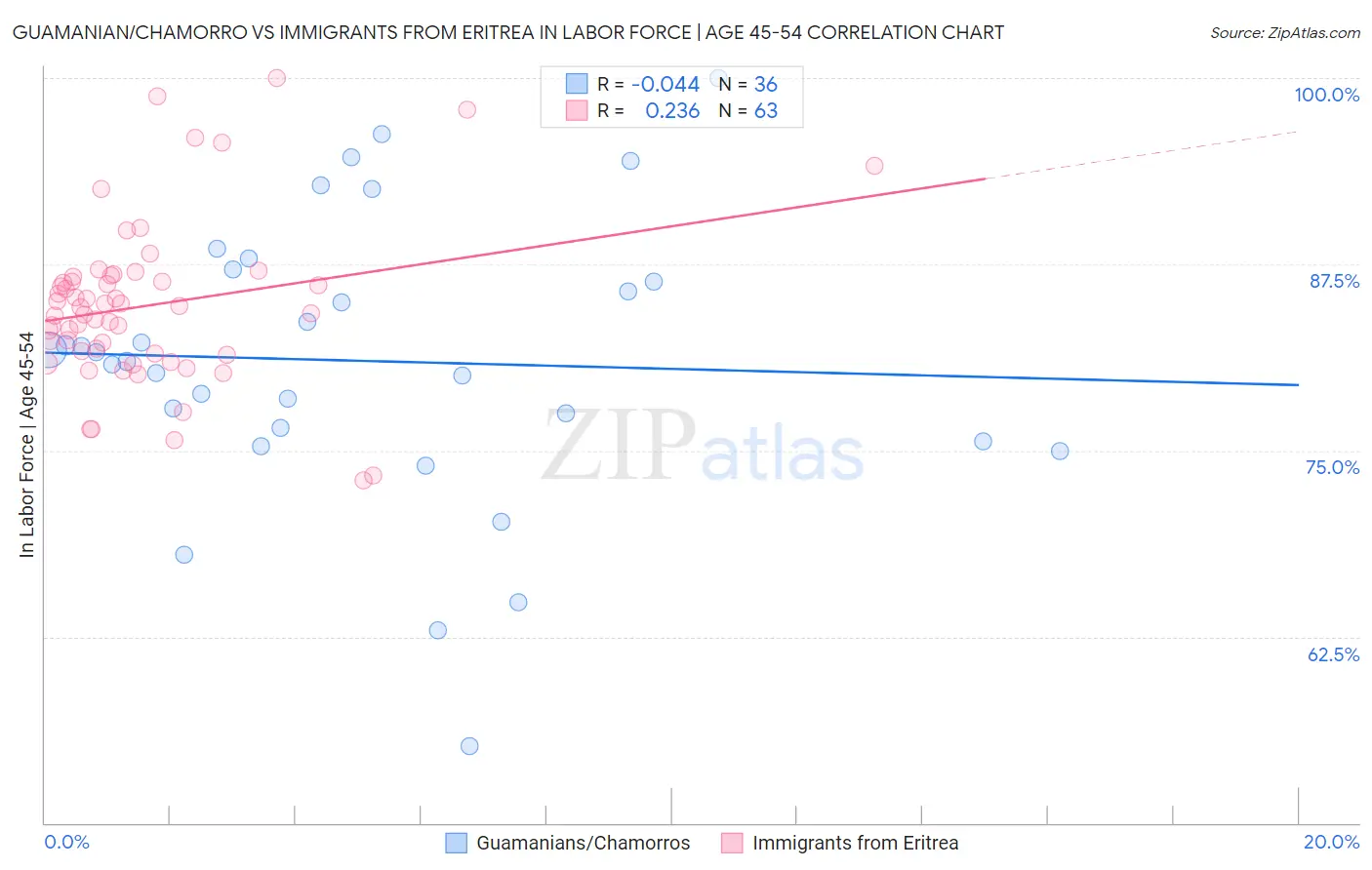 Guamanian/Chamorro vs Immigrants from Eritrea In Labor Force | Age 45-54