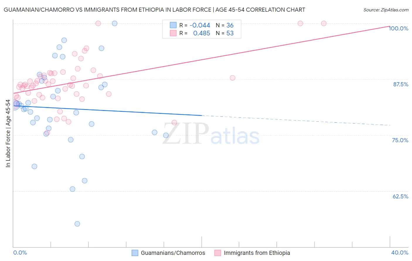 Guamanian/Chamorro vs Immigrants from Ethiopia In Labor Force | Age 45-54