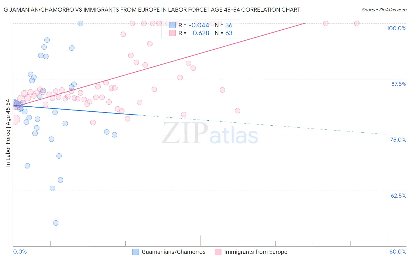 Guamanian/Chamorro vs Immigrants from Europe In Labor Force | Age 45-54
