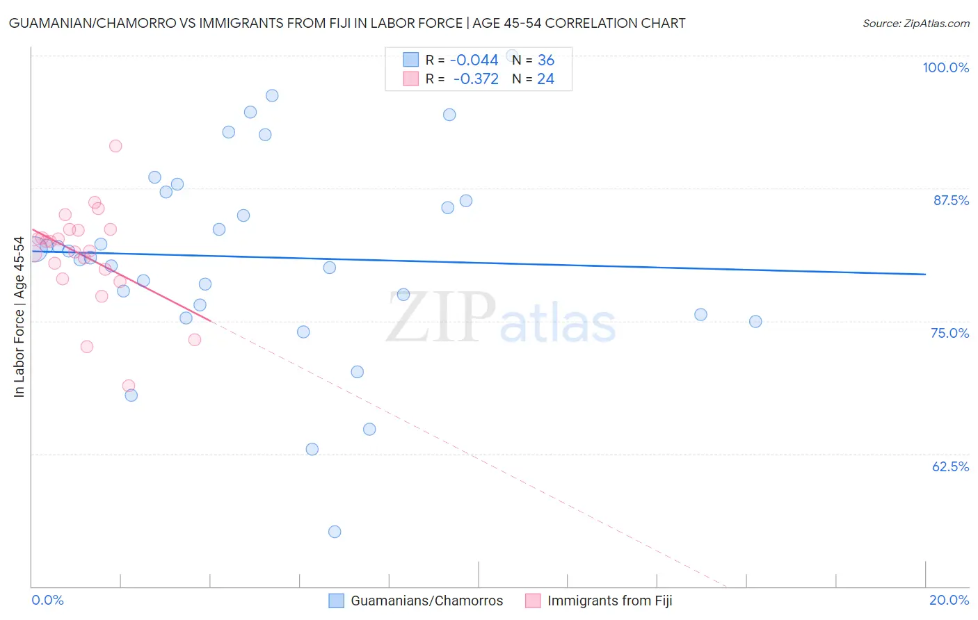Guamanian/Chamorro vs Immigrants from Fiji In Labor Force | Age 45-54