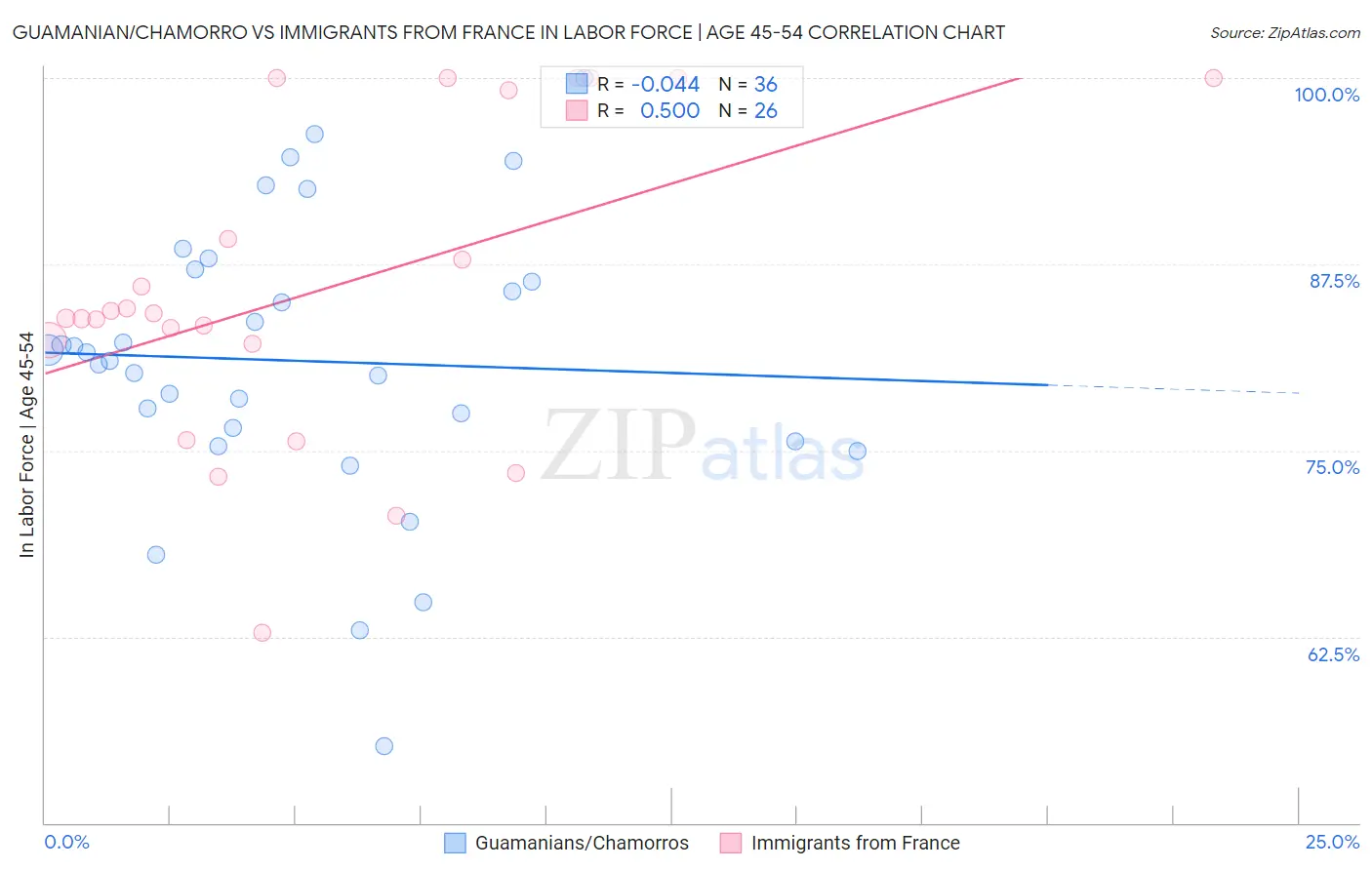 Guamanian/Chamorro vs Immigrants from France In Labor Force | Age 45-54