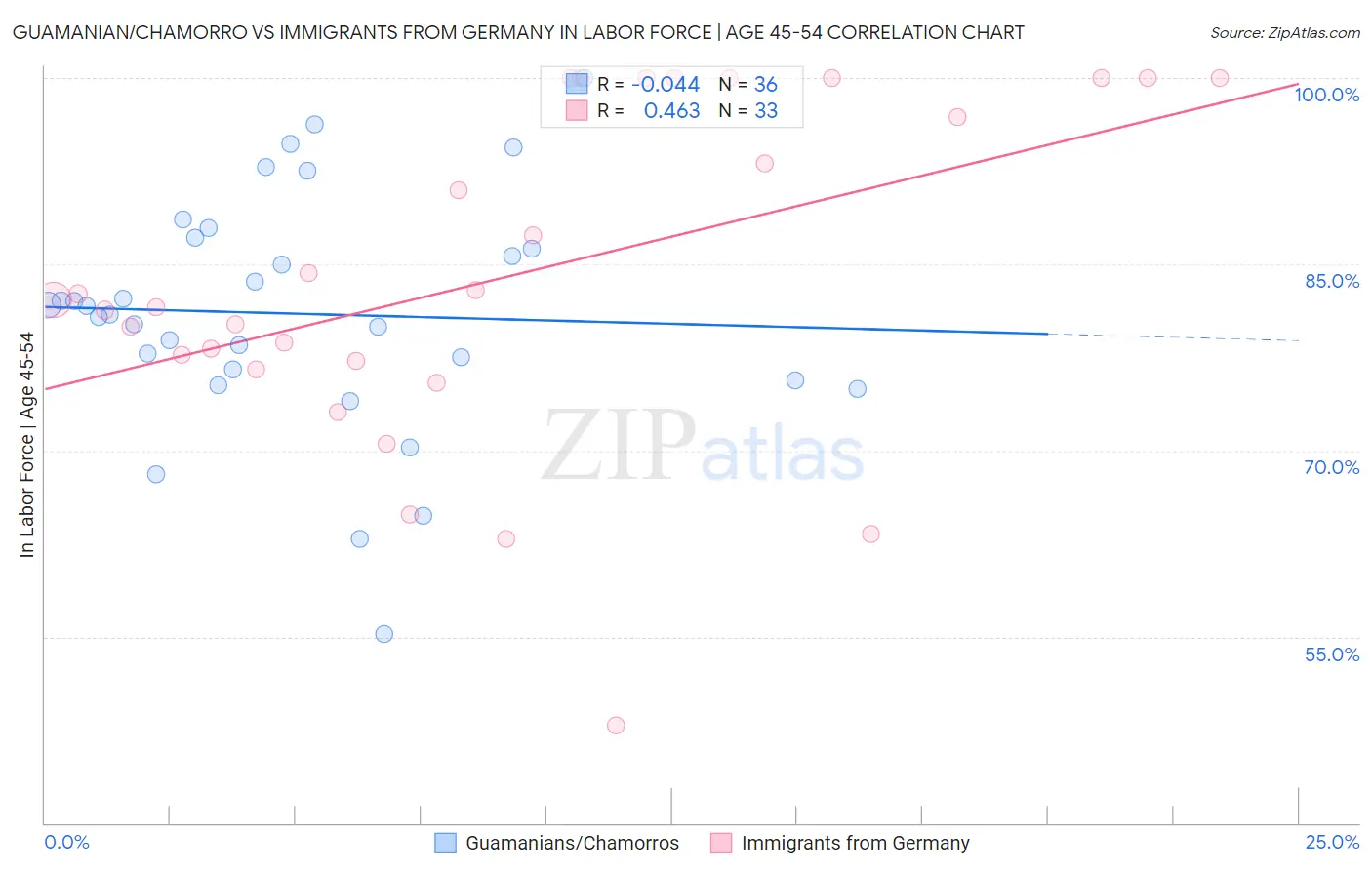 Guamanian/Chamorro vs Immigrants from Germany In Labor Force | Age 45-54