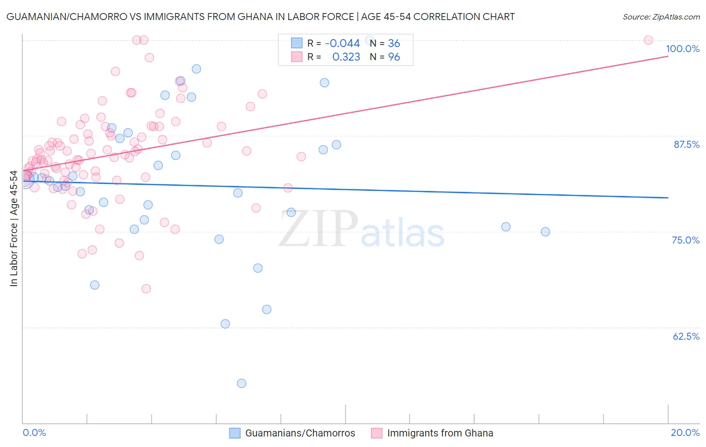 Guamanian/Chamorro vs Immigrants from Ghana In Labor Force | Age 45-54