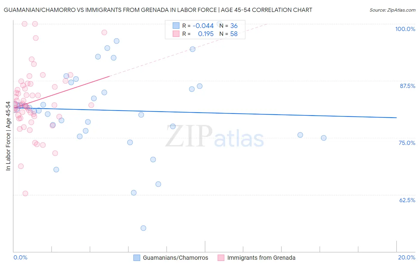 Guamanian/Chamorro vs Immigrants from Grenada In Labor Force | Age 45-54