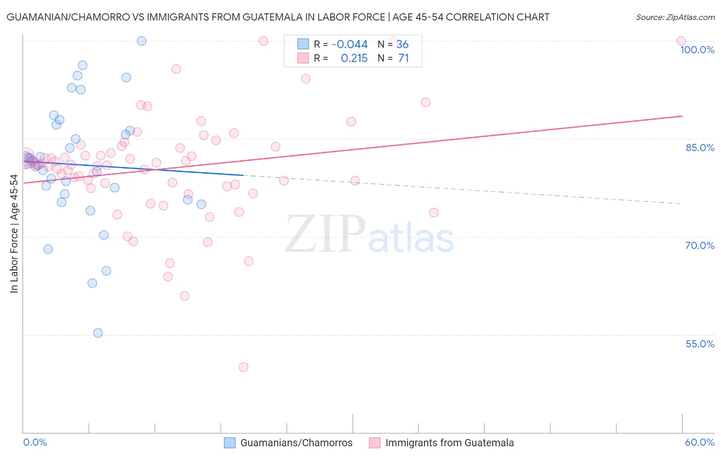 Guamanian/Chamorro vs Immigrants from Guatemala In Labor Force | Age 45-54