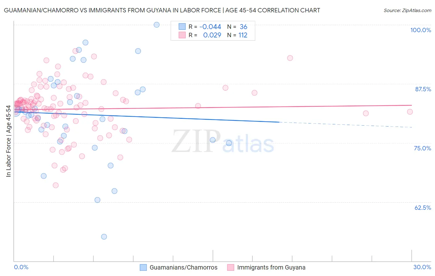 Guamanian/Chamorro vs Immigrants from Guyana In Labor Force | Age 45-54