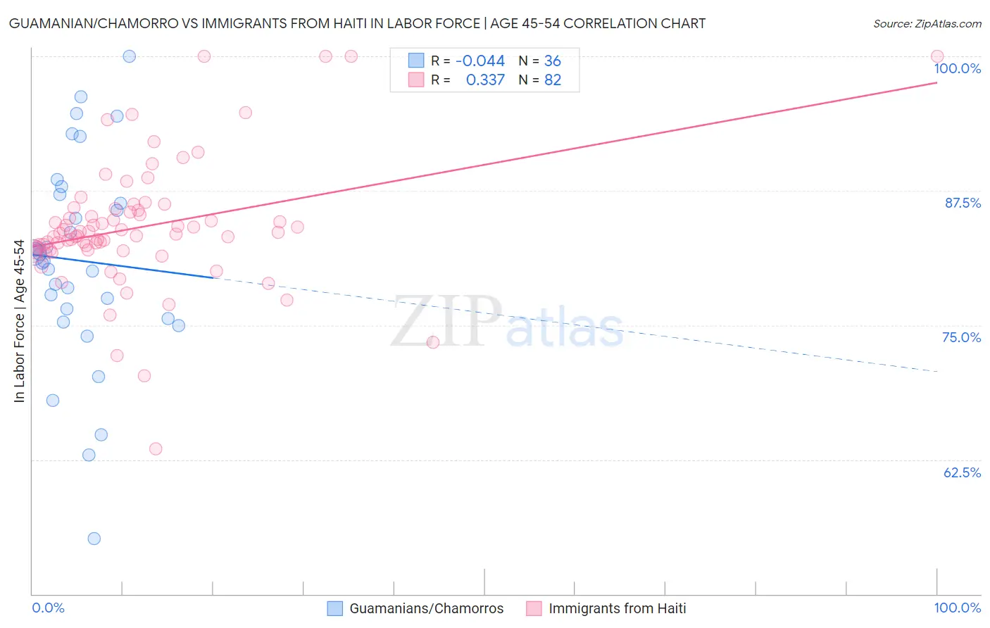 Guamanian/Chamorro vs Immigrants from Haiti In Labor Force | Age 45-54