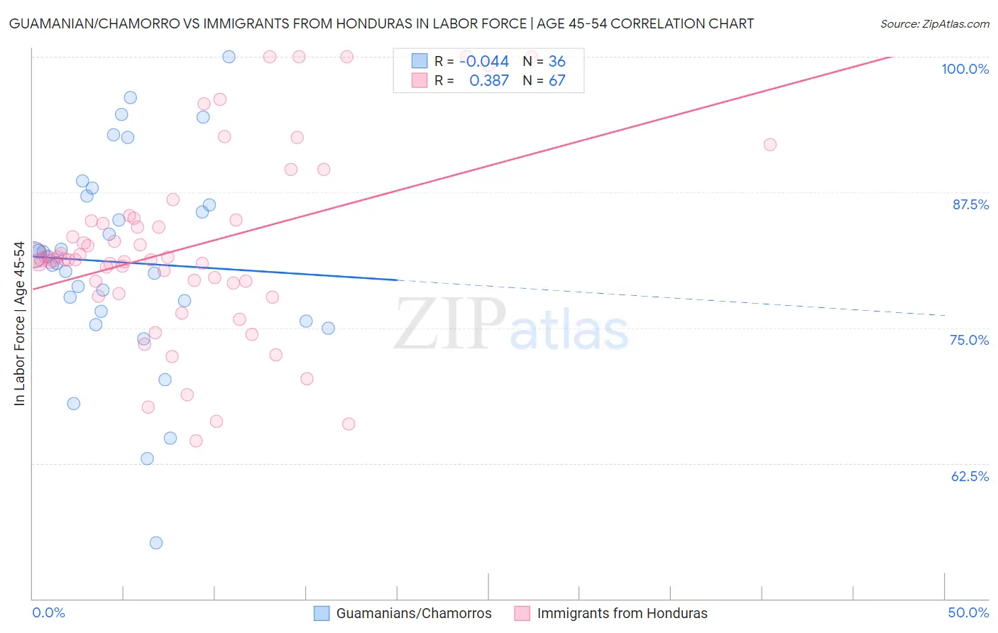 Guamanian/Chamorro vs Immigrants from Honduras In Labor Force | Age 45-54