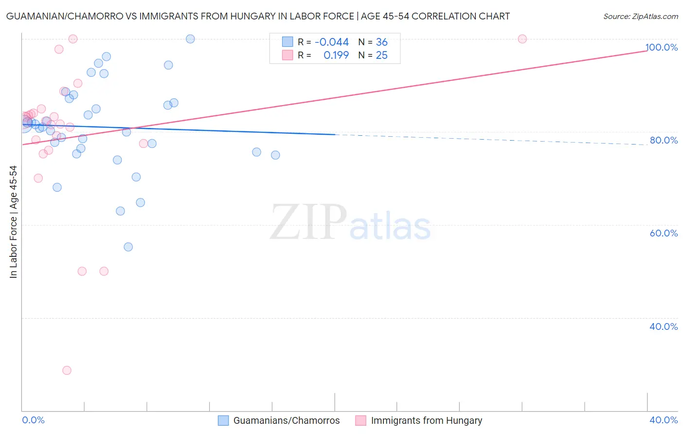 Guamanian/Chamorro vs Immigrants from Hungary In Labor Force | Age 45-54