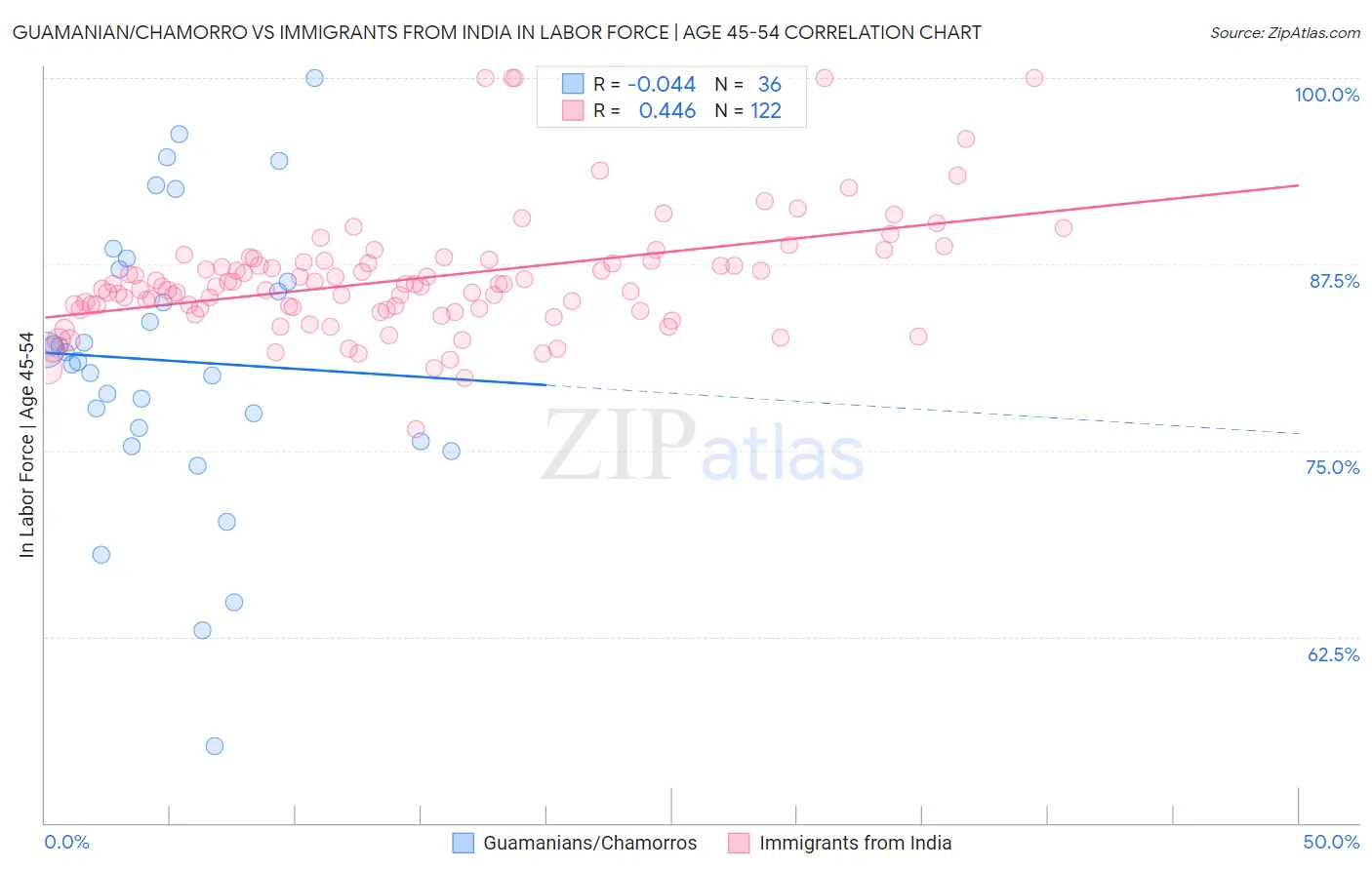 Guamanian/Chamorro vs Immigrants from India In Labor Force | Age 45-54
