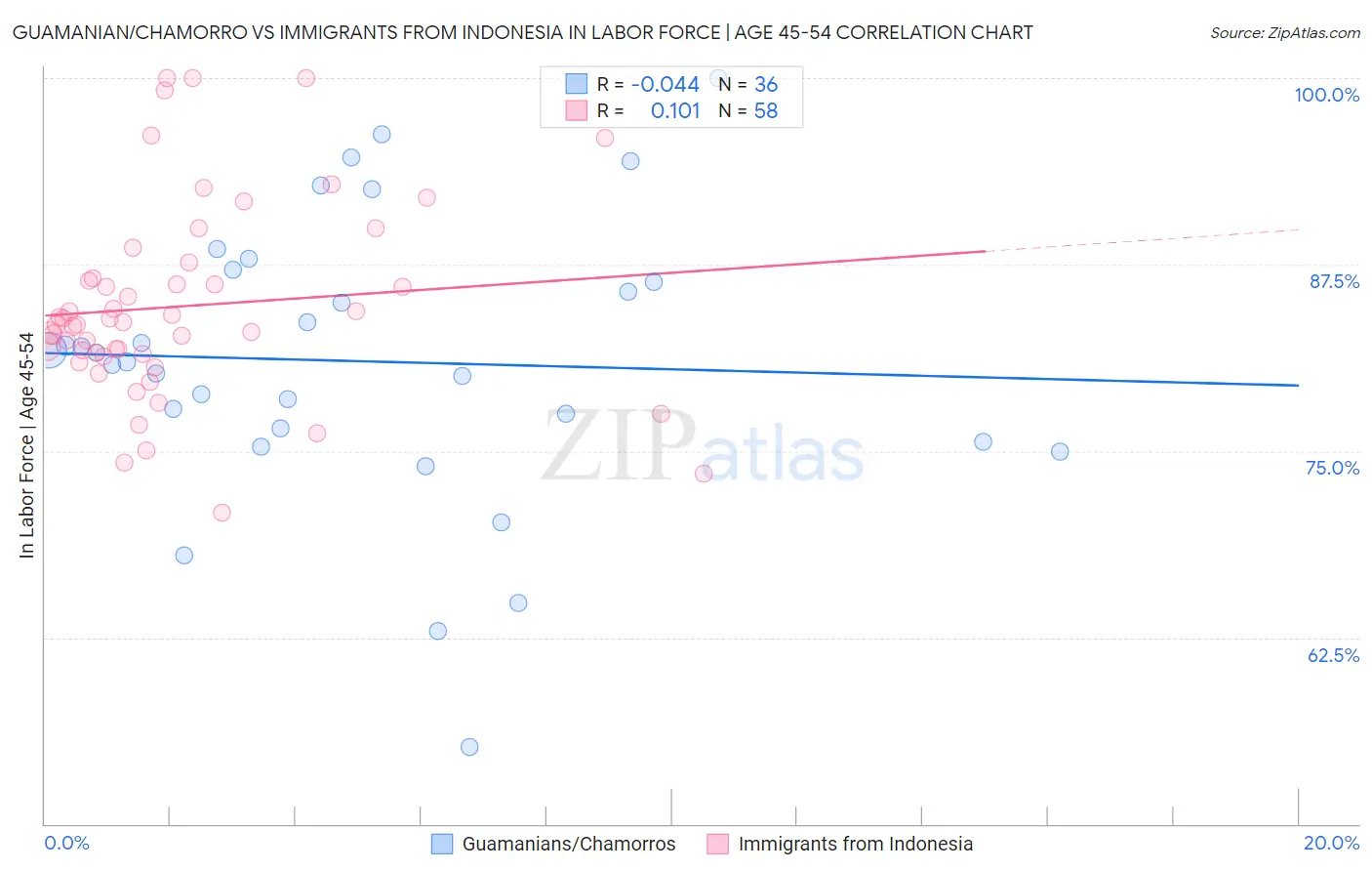 Guamanian/Chamorro vs Immigrants from Indonesia In Labor Force | Age 45-54