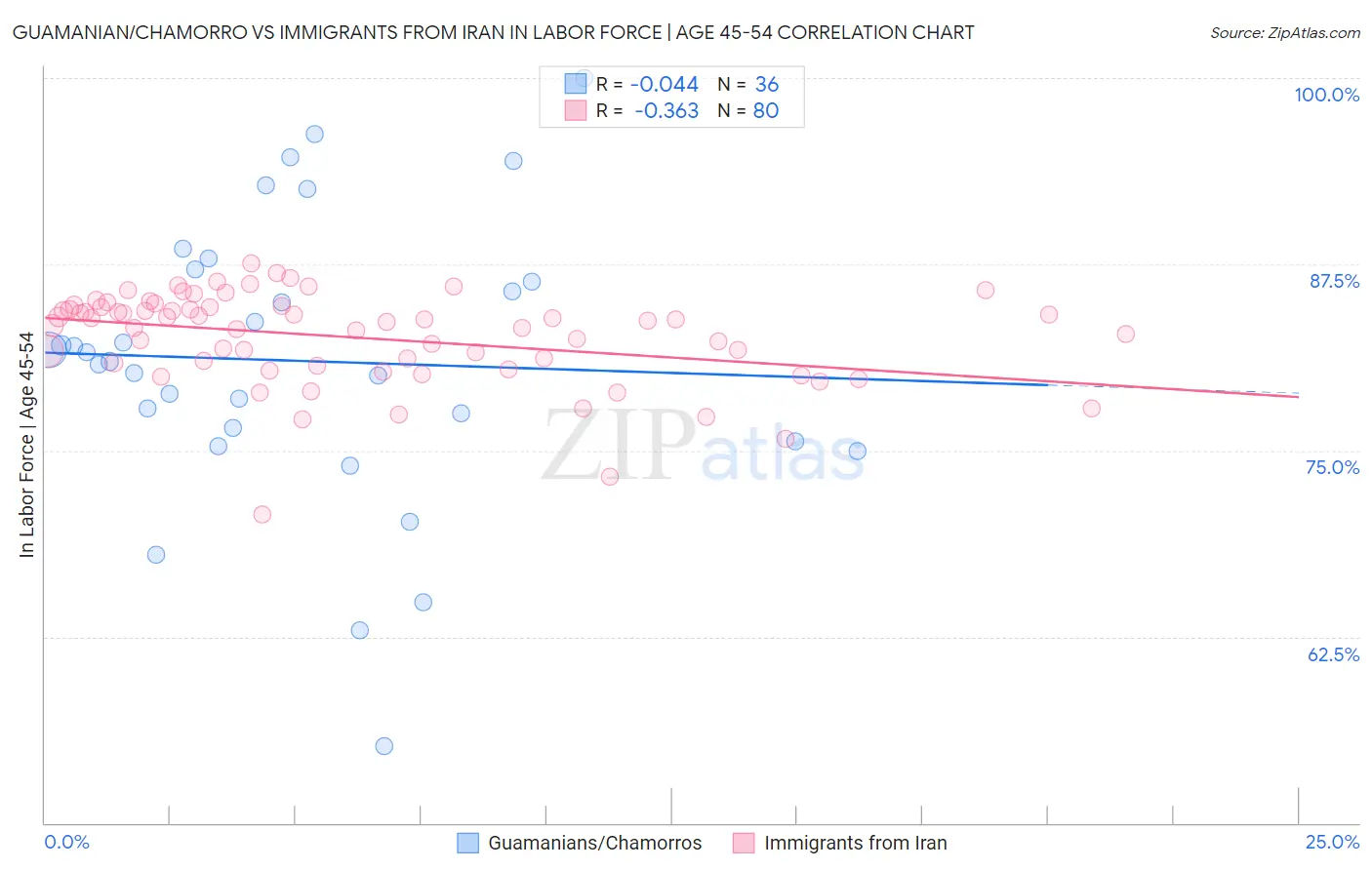 Guamanian/Chamorro vs Immigrants from Iran In Labor Force | Age 45-54