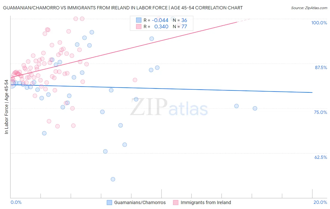 Guamanian/Chamorro vs Immigrants from Ireland In Labor Force | Age 45-54