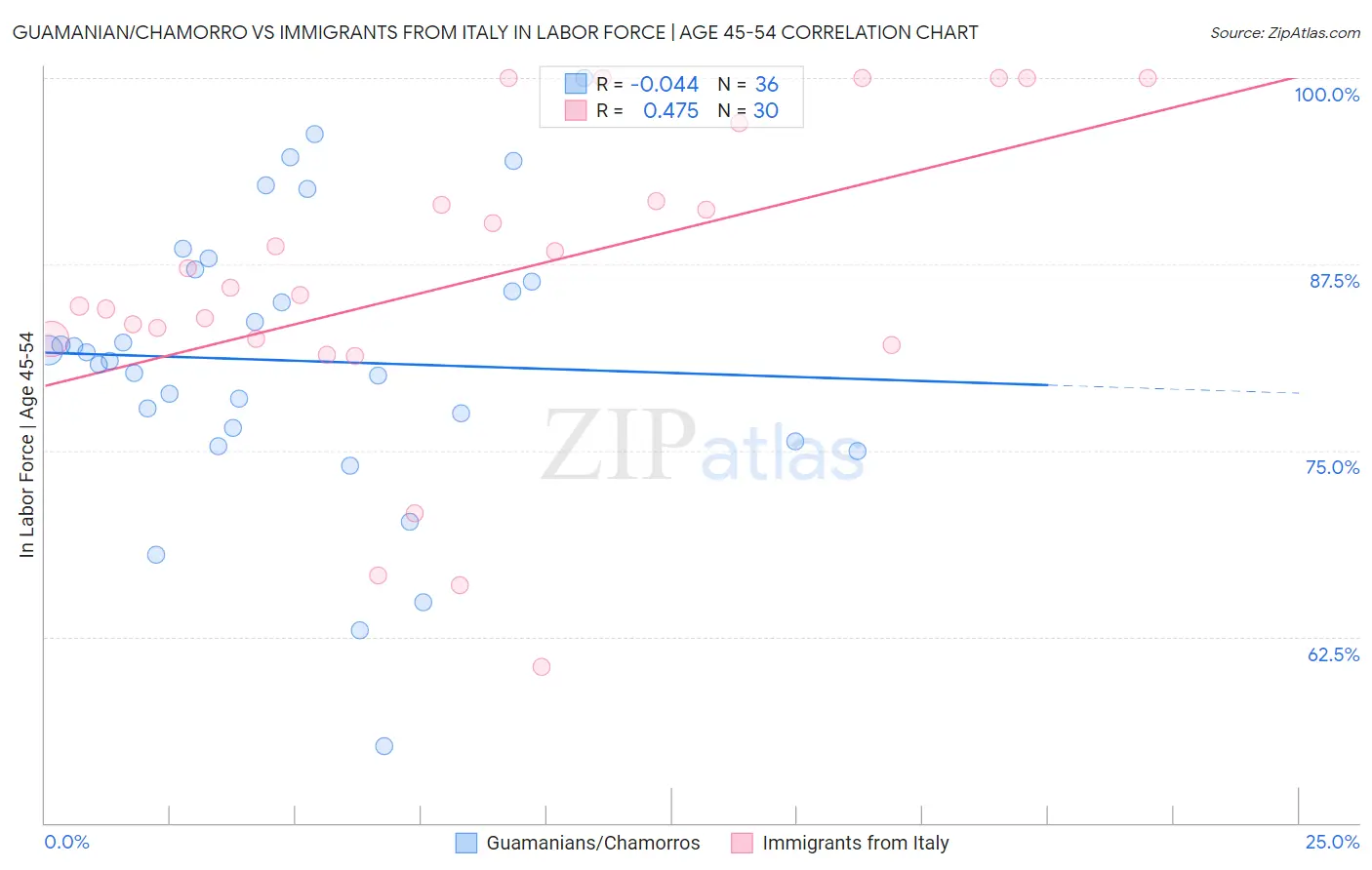 Guamanian/Chamorro vs Immigrants from Italy In Labor Force | Age 45-54