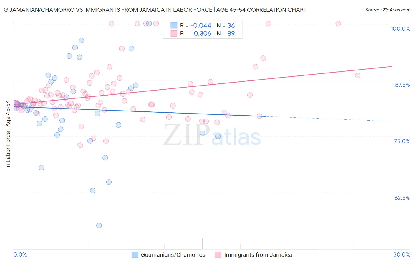 Guamanian/Chamorro vs Immigrants from Jamaica In Labor Force | Age 45-54