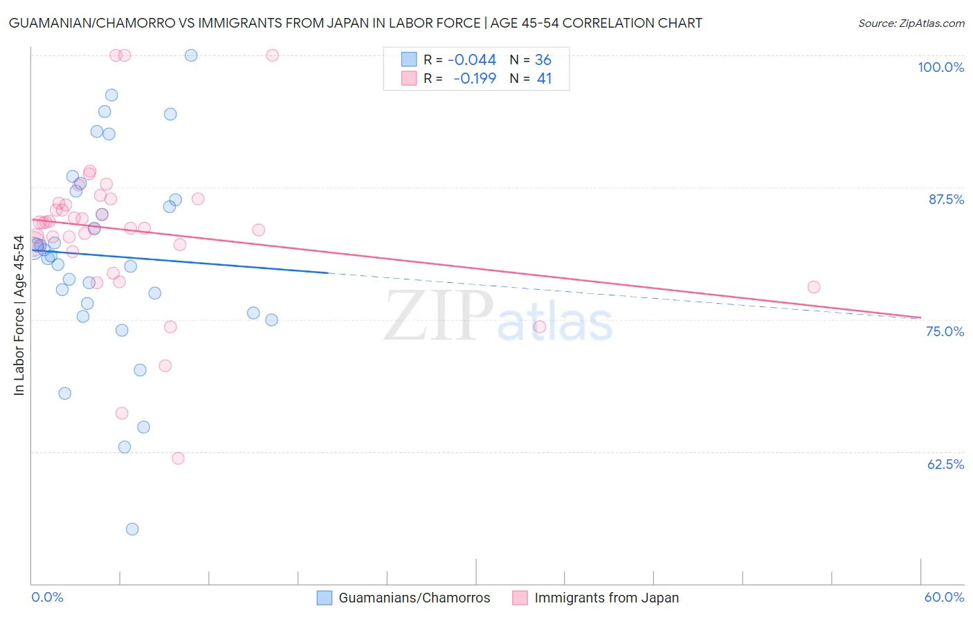 Guamanian/Chamorro vs Immigrants from Japan In Labor Force | Age 45-54