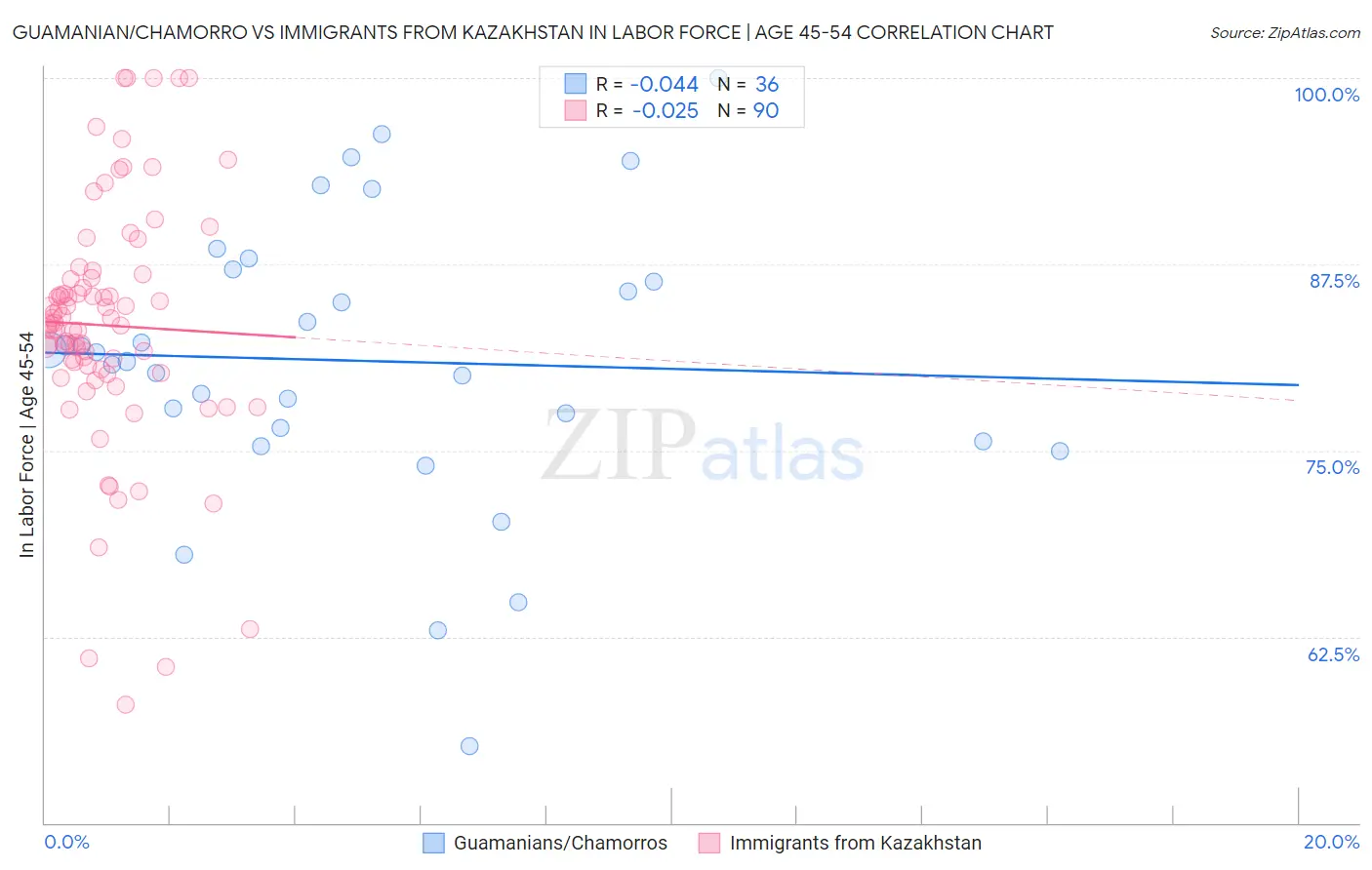 Guamanian/Chamorro vs Immigrants from Kazakhstan In Labor Force | Age 45-54