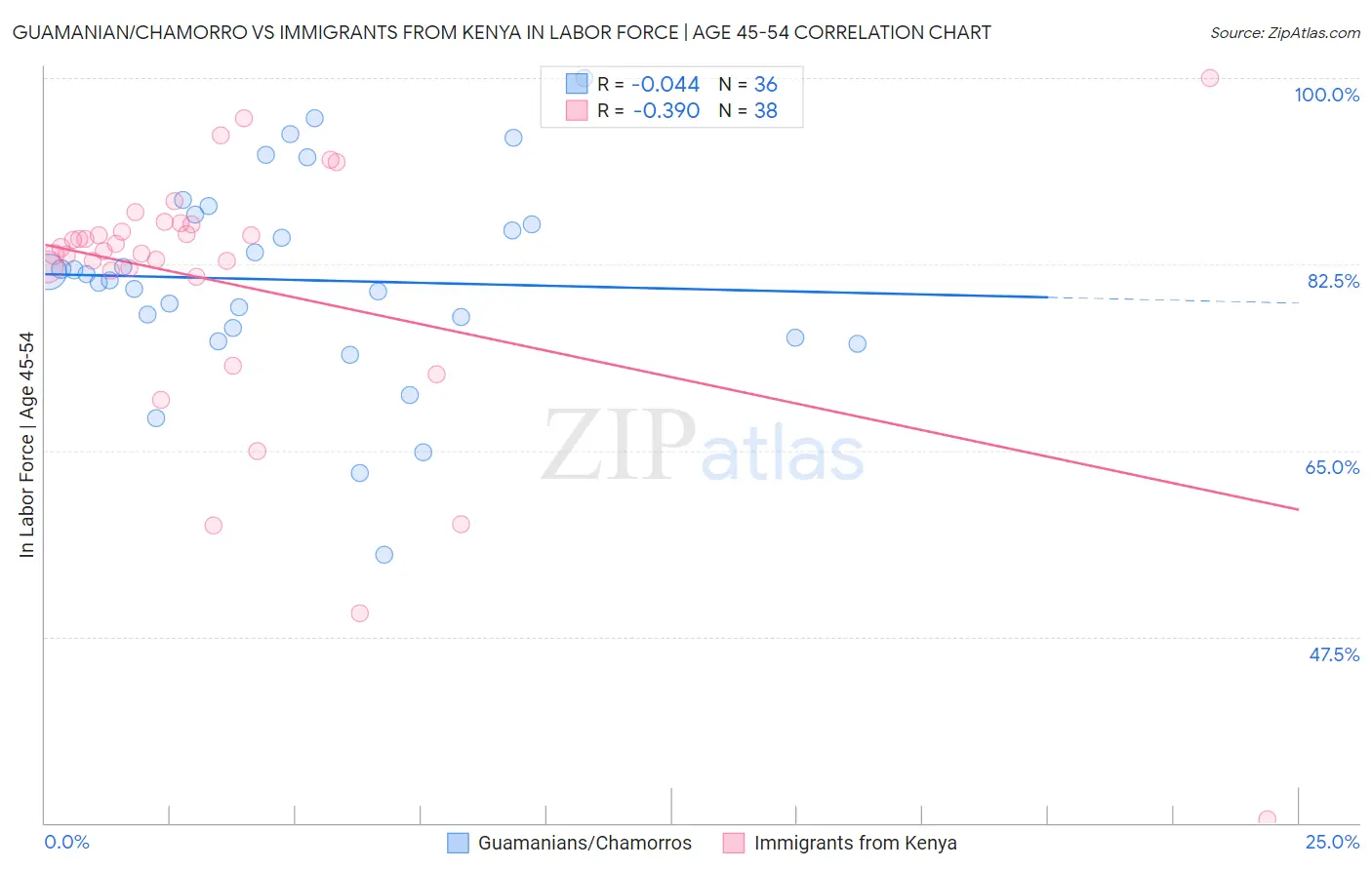 Guamanian/Chamorro vs Immigrants from Kenya In Labor Force | Age 45-54