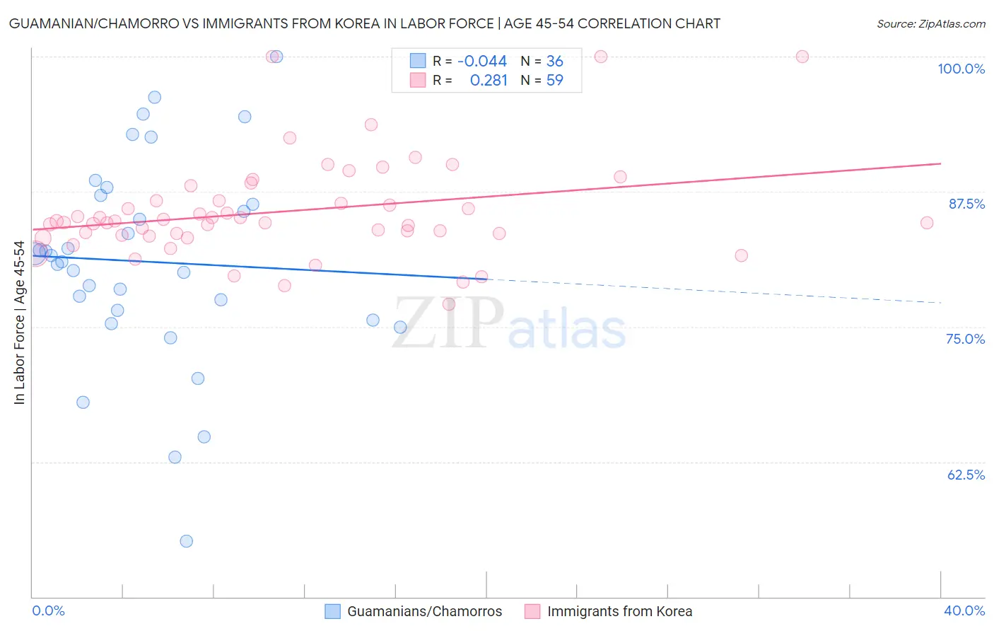 Guamanian/Chamorro vs Immigrants from Korea In Labor Force | Age 45-54