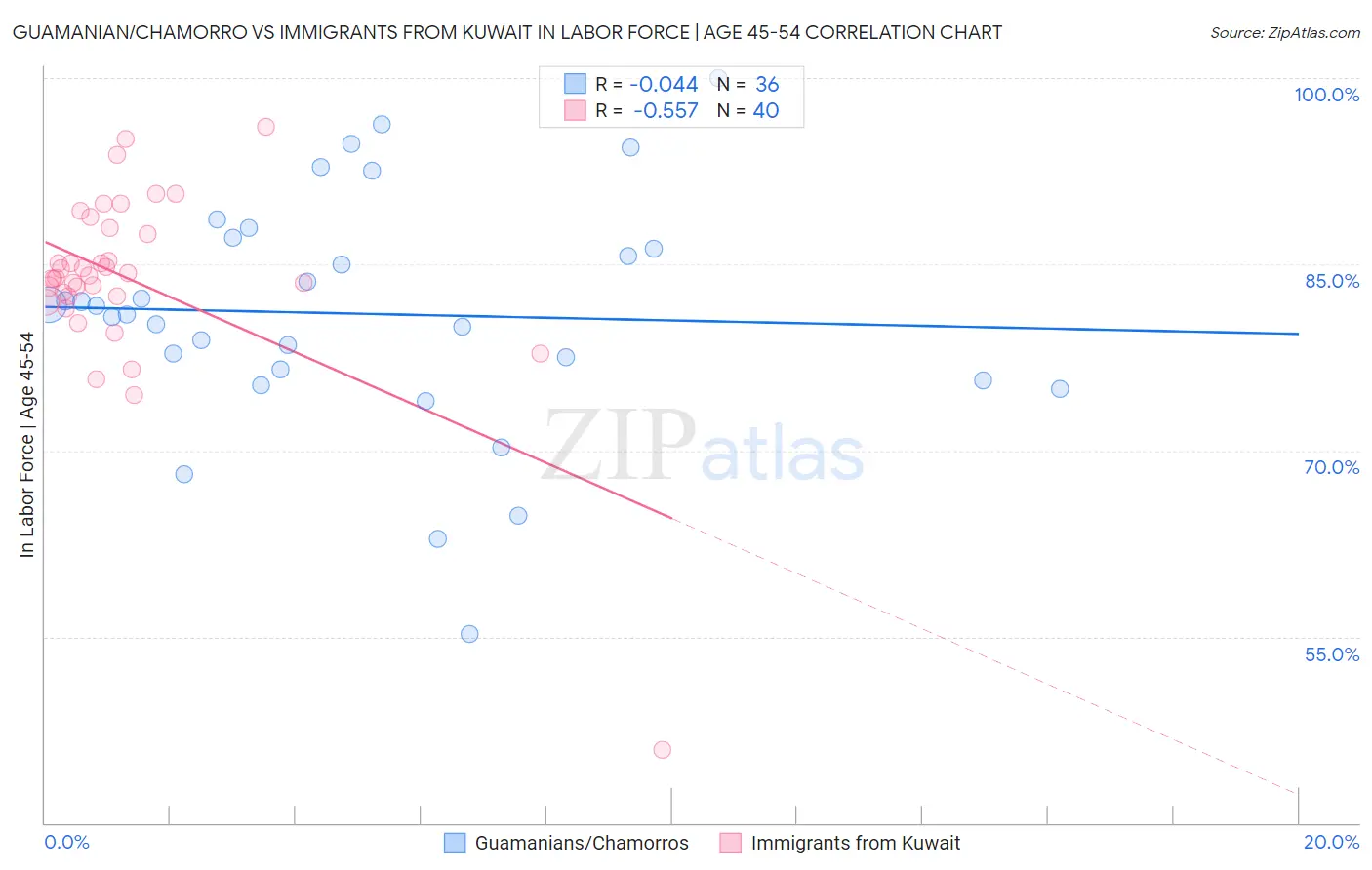 Guamanian/Chamorro vs Immigrants from Kuwait In Labor Force | Age 45-54