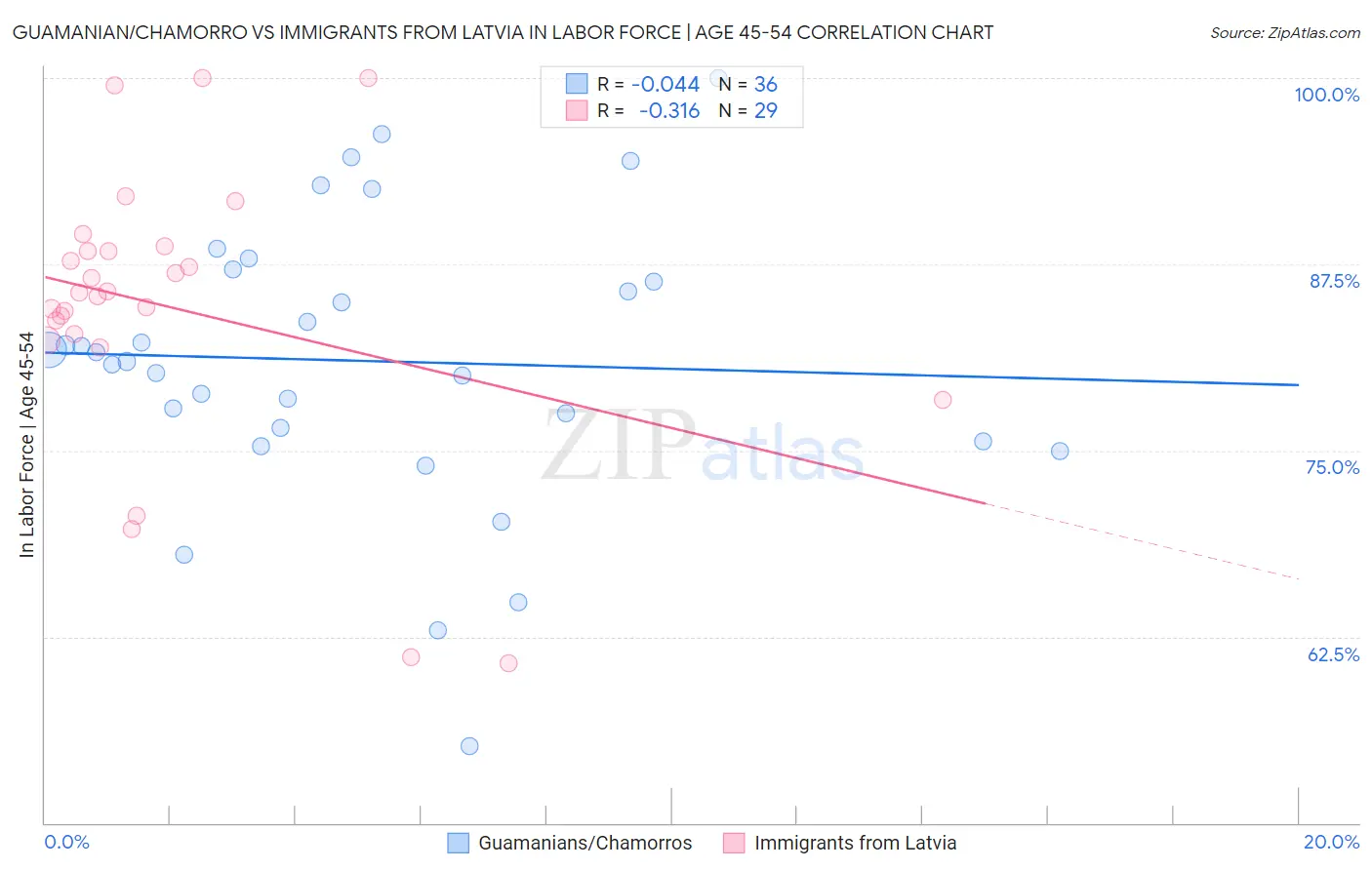 Guamanian/Chamorro vs Immigrants from Latvia In Labor Force | Age 45-54