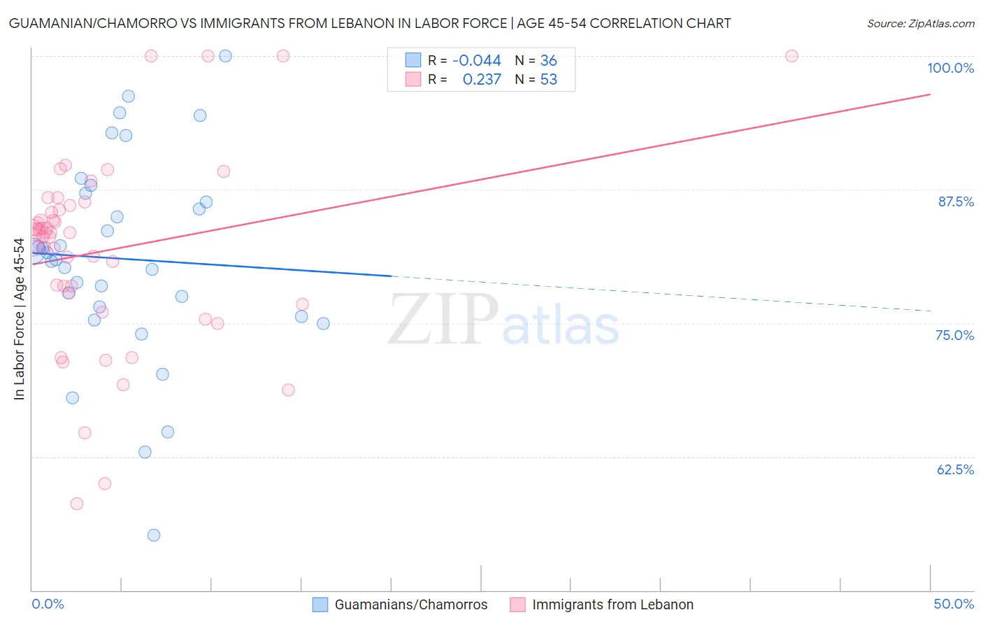 Guamanian/Chamorro vs Immigrants from Lebanon In Labor Force | Age 45-54