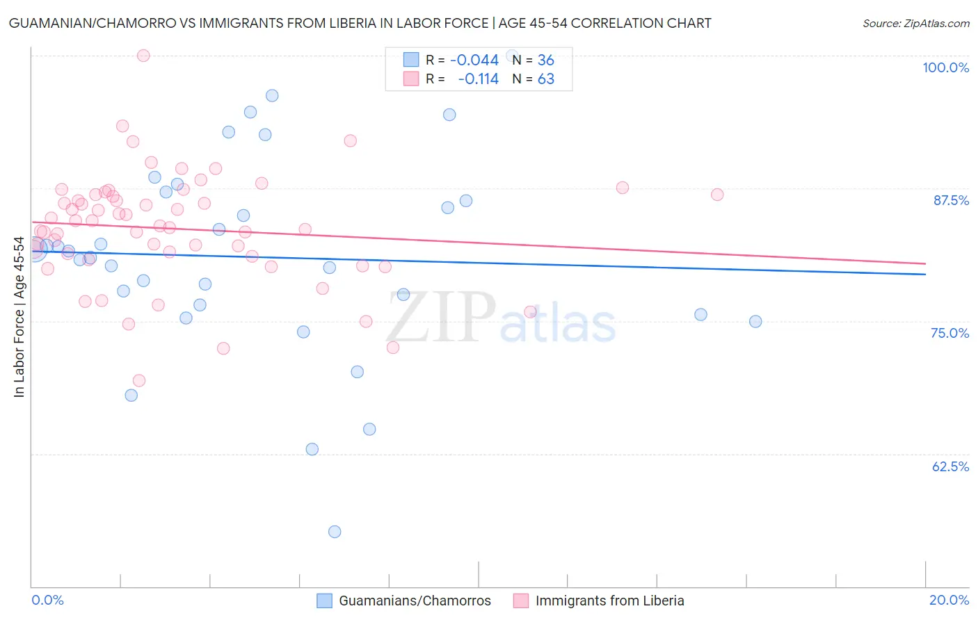 Guamanian/Chamorro vs Immigrants from Liberia In Labor Force | Age 45-54