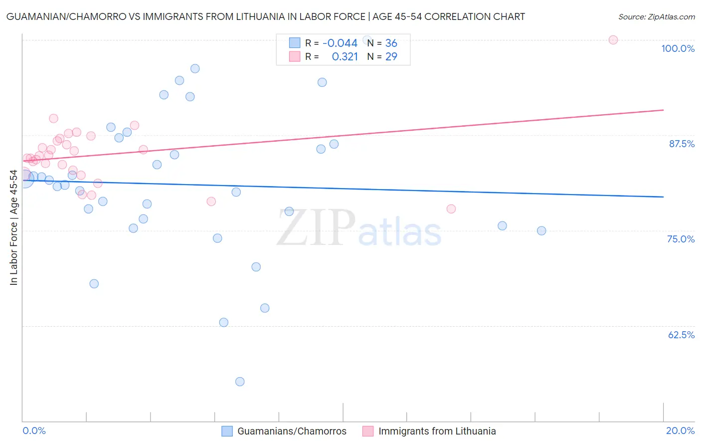 Guamanian/Chamorro vs Immigrants from Lithuania In Labor Force | Age 45-54
