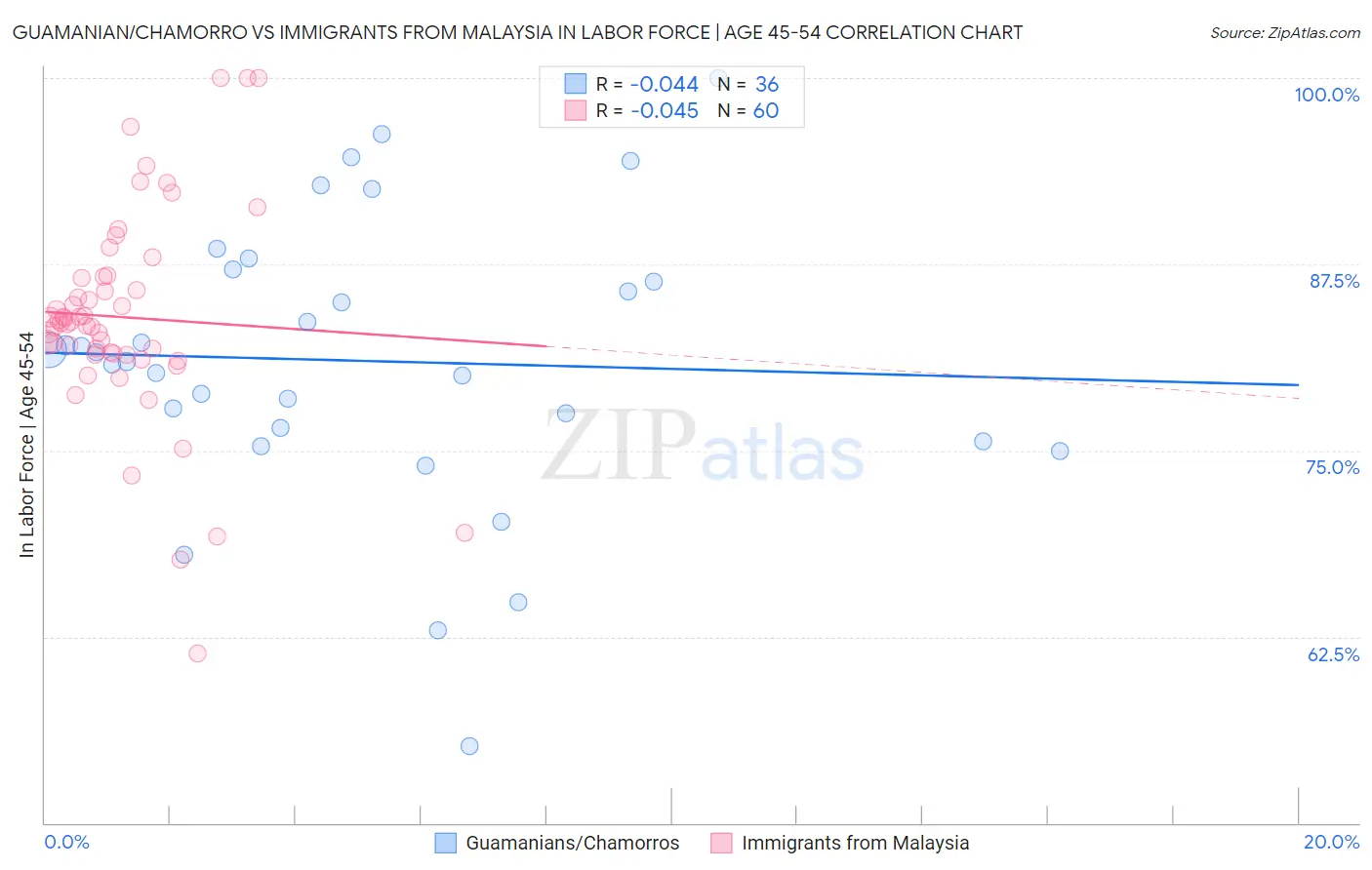 Guamanian/Chamorro vs Immigrants from Malaysia In Labor Force | Age 45-54