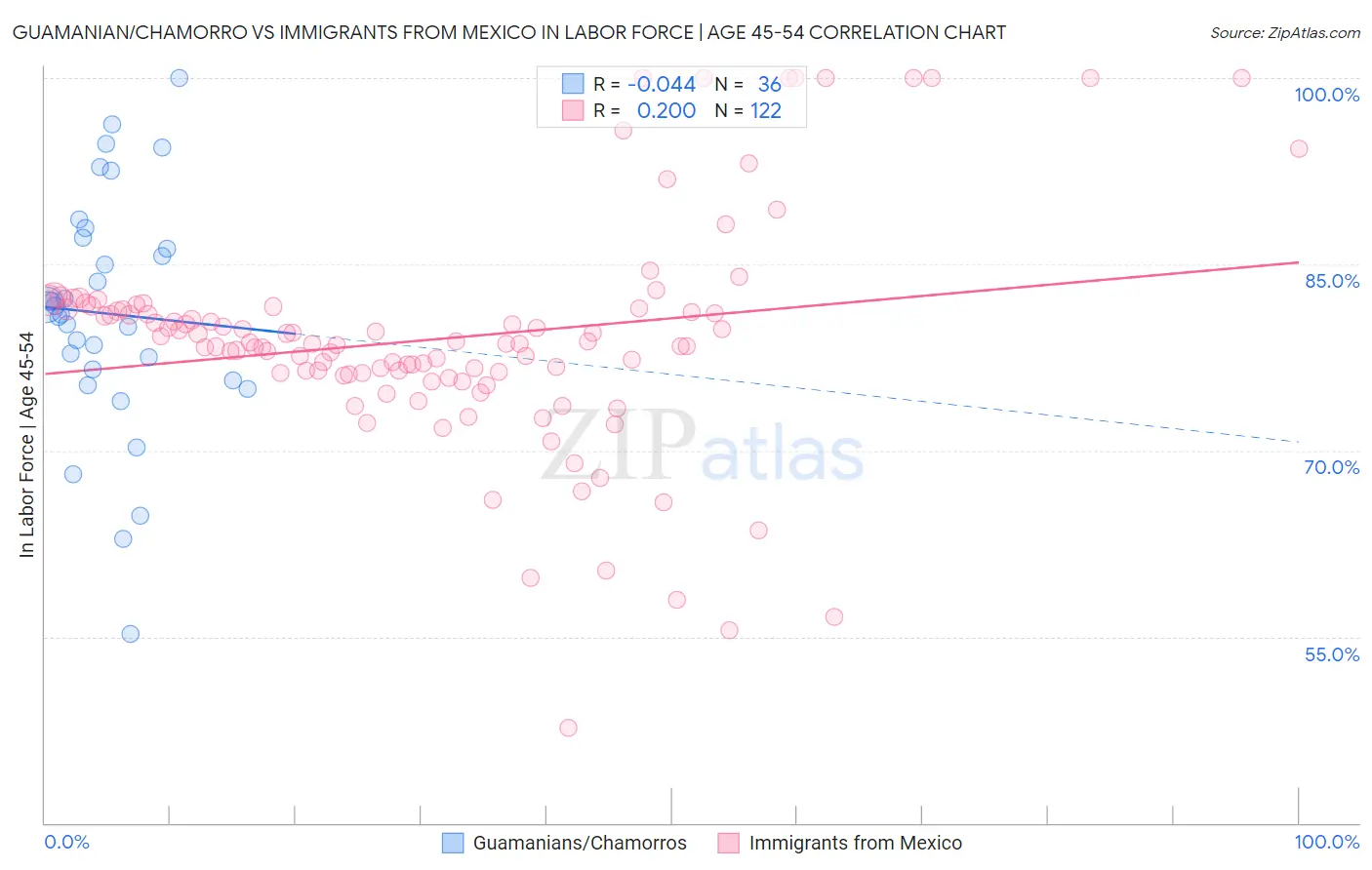 Guamanian/Chamorro vs Immigrants from Mexico In Labor Force | Age 45-54