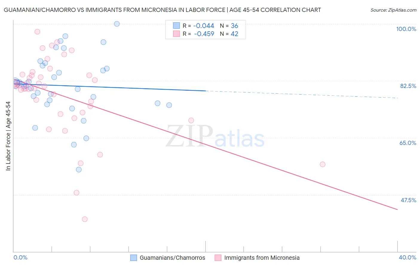 Guamanian/Chamorro vs Immigrants from Micronesia In Labor Force | Age 45-54