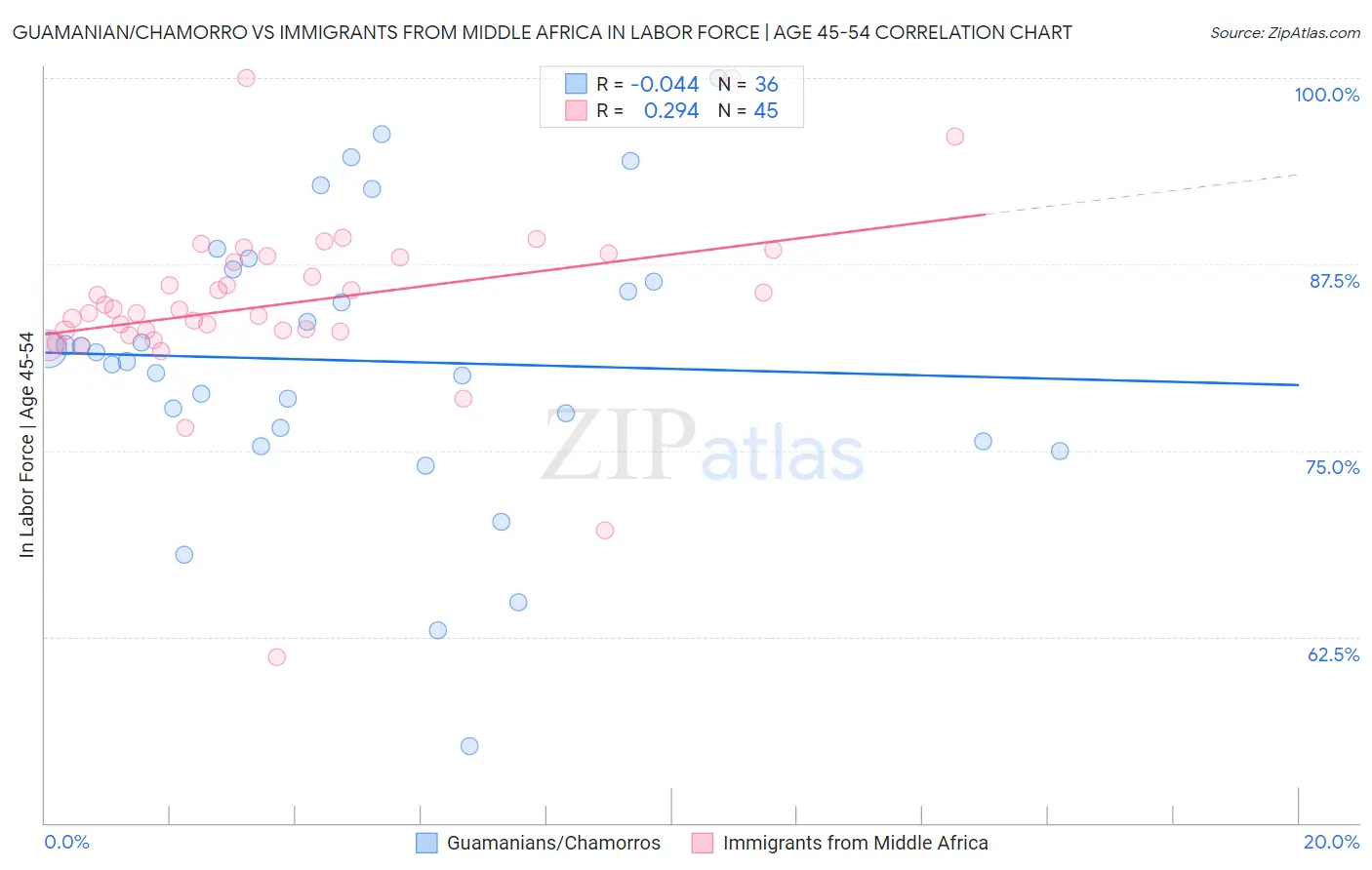 Guamanian/Chamorro vs Immigrants from Middle Africa In Labor Force | Age 45-54