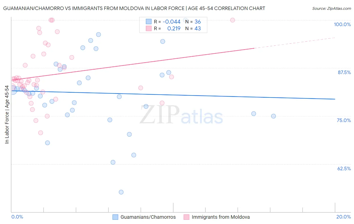 Guamanian/Chamorro vs Immigrants from Moldova In Labor Force | Age 45-54