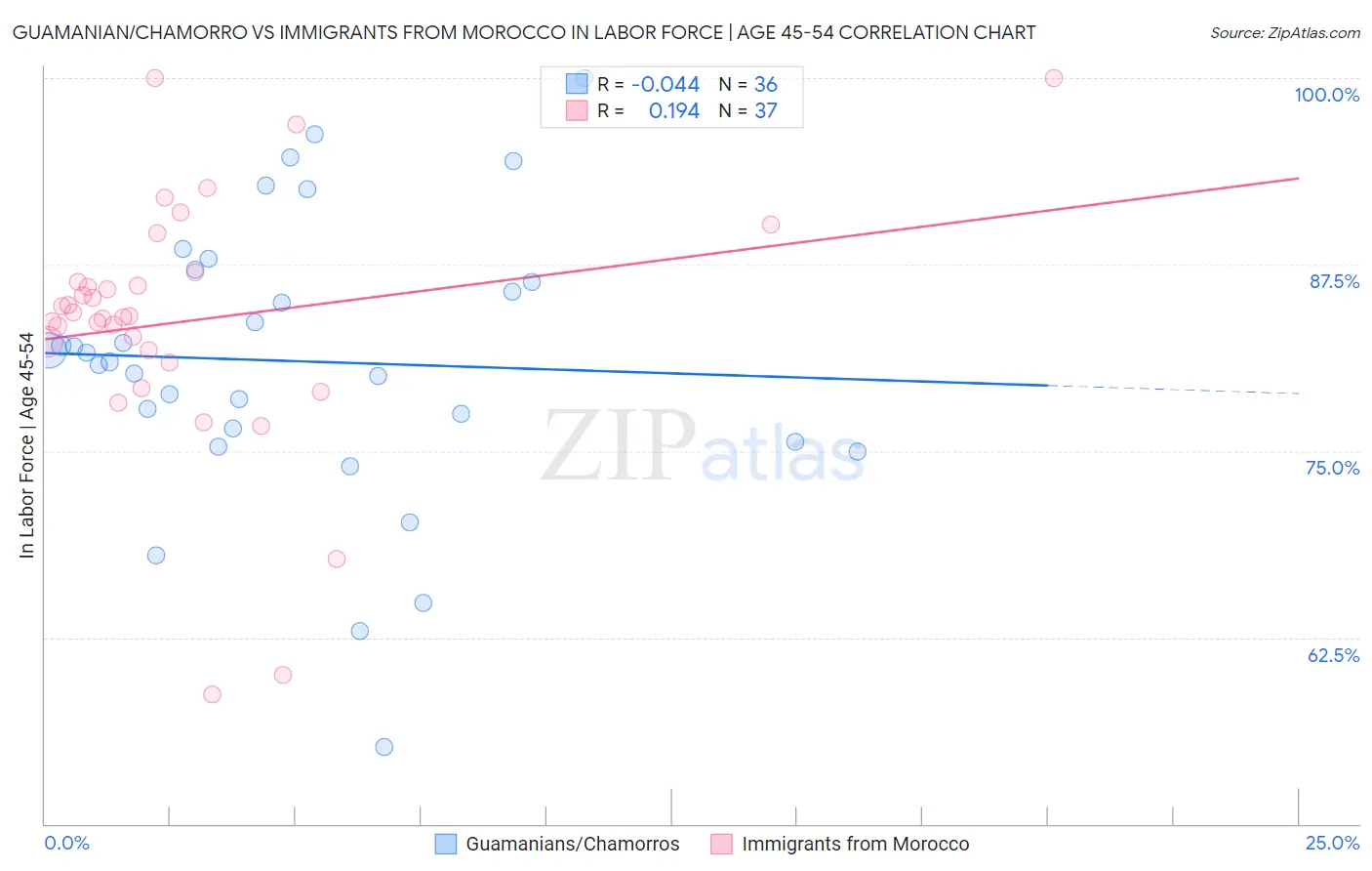 Guamanian/Chamorro vs Immigrants from Morocco In Labor Force | Age 45-54