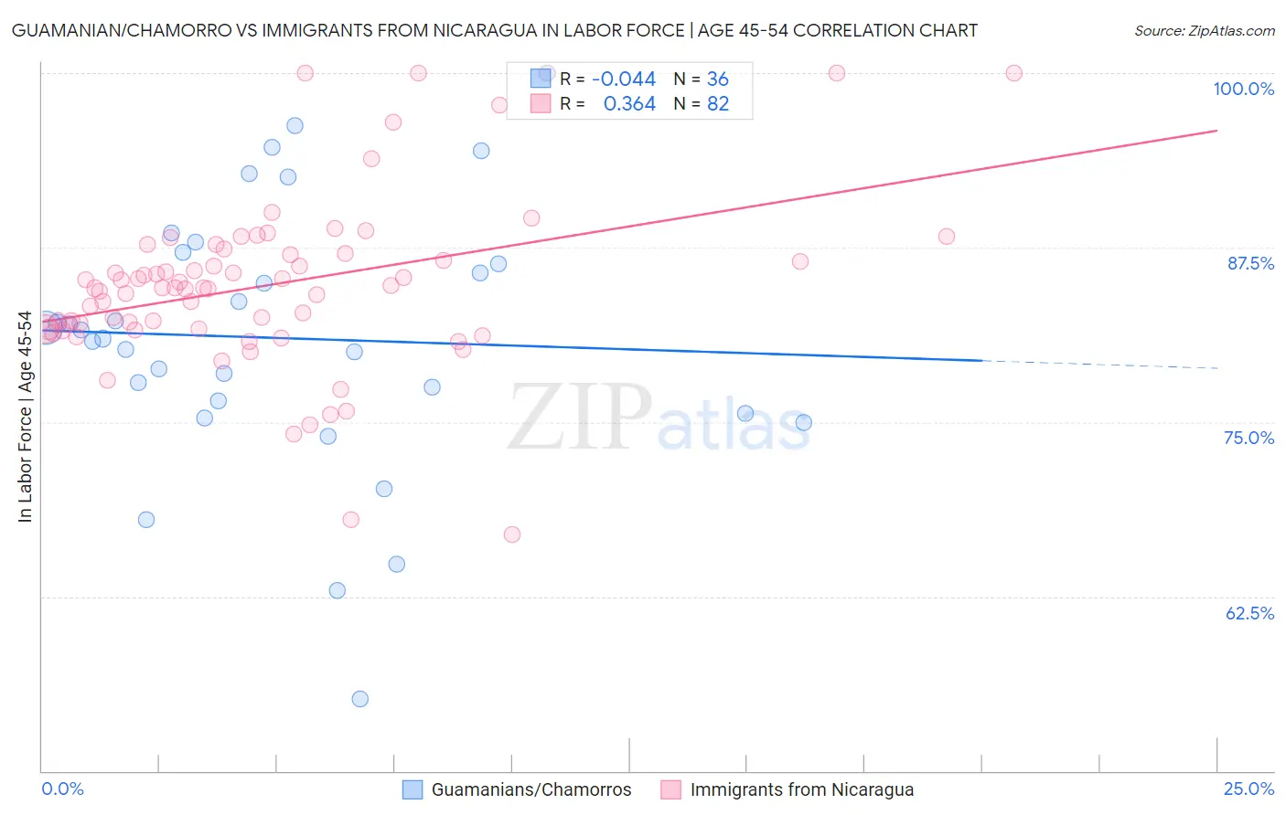 Guamanian/Chamorro vs Immigrants from Nicaragua In Labor Force | Age 45-54