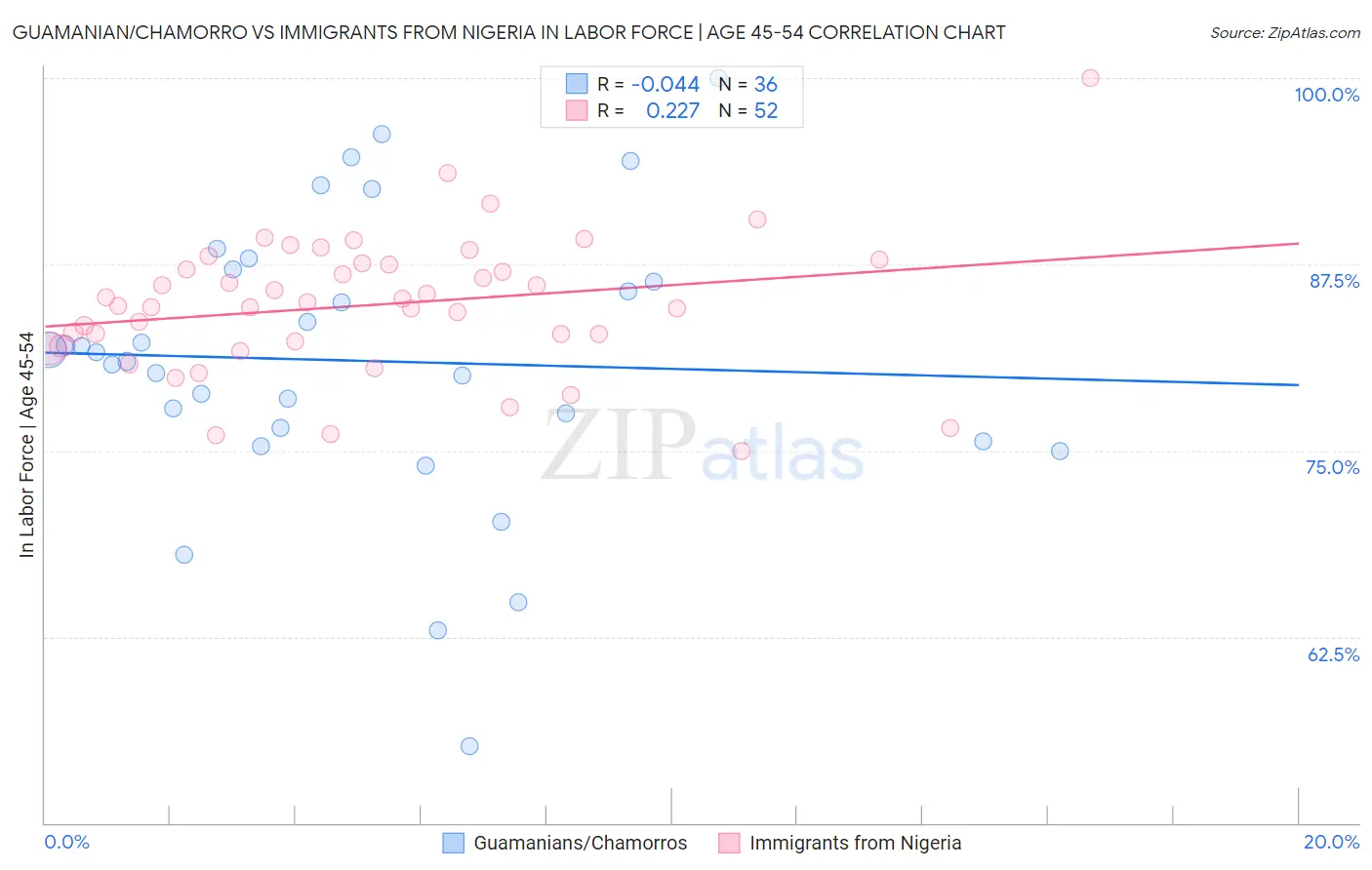 Guamanian/Chamorro vs Immigrants from Nigeria In Labor Force | Age 45-54